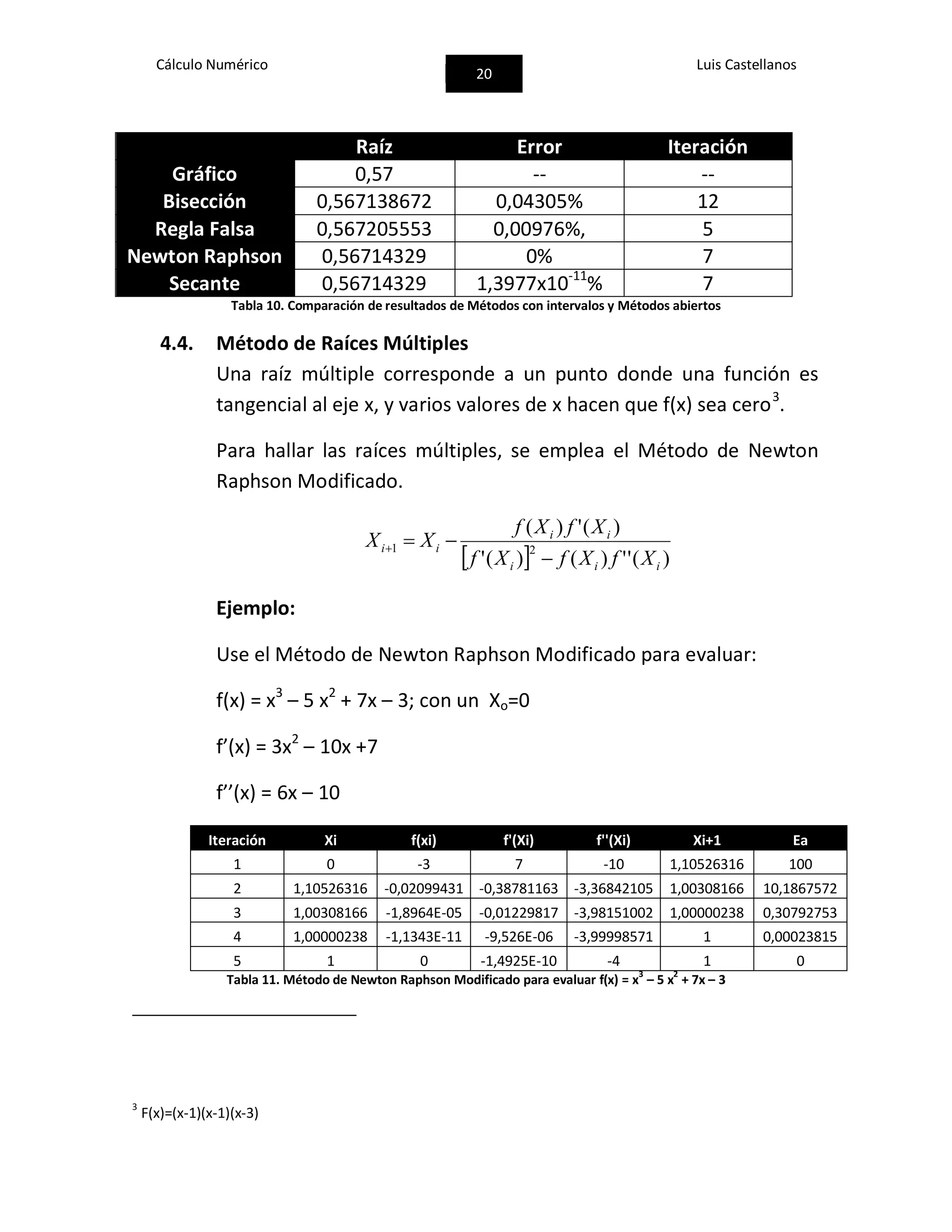 Cálculo Numérico
20
Luis Castellanos
Raíz Error Iteración
Gráfico 0,57 -- --
Bisección 0,567138672 0,04305% 12
Regla Falsa 0,567205553 0,00976%, 5
Newton Raphson 0,56714329 0% 7
Secante 0,56714329 1,3977x10-11
% 7
Tabla 10. Comparación de resultados de Métodos con intervalos y Métodos abiertos
4.4. Método de Raíces Múltiples
Una raíz múltiple corresponde a un punto donde una función es
tangencial al eje x, y varios valores de x hacen que f(x) sea cero3
.
Para hallar las raíces múltiples, se emplea el Método de Newton
Raphson Modificado.
  )('')()('
)(')(
21
iii
ii
ii
XfXfXf
XfXf
XX


Ejemplo:
Use el Método de Newton Raphson Modificado para evaluar:
f(x) = x3
– 5 x2
+ 7x – 3; con un Xo=0
f’(x) = 3x2
– 10x +7
f’’(x) = 6x – 10
Iteración Xi f(xi) f'(Xi) f''(Xi) Xi+1 Ea
1 0 -3 7 -10 1,10526316 100
2 1,10526316 -0,02099431 -0,38781163 -3,36842105 1,00308166 10,1867572
3 1,00308166 -1,8964E-05 -0,01229817 -3,98151002 1,00000238 0,30792753
4 1,00000238 -1,1343E-11 -9,526E-06 -3,99998571 1 0,00023815
5 1 0 -1,4925E-10 -4 1 0
Tabla 11. Método de Newton Raphson Modificado para evaluar f(x) = x
3
– 5 x
2
+ 7x – 3
3
F(x)=(x-1)(x-1)(x-3)
 