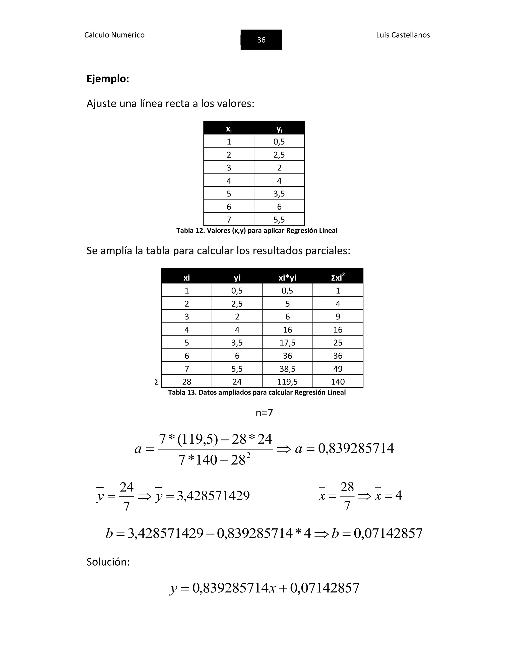 Cálculo Numérico
36
Luis Castellanos
Ejemplo:
Ajuste una línea recta a los valores:
xi yi
1 0,5
2 2,5
3 2
4 4
5 3,5
6 6
7 5,5
Tabla 12. Valores (x,y) para aplicar Regresión Lineal
Se amplía la tabla para calcular los resultados parciales:
xi yi xi*yi Ʃxi2
1 0,5 0,5 1
2 2,5 5 4
3 2 6 9
4 4 16 16
5 3,5 17,5 25
6 6 36 36
7 5,5 38,5 49
Ʃ 28 24 119,5 140
Tabla 13. Datos ampliados para calcular Regresión Lineal
n=7
839285714,0
28140*7
24*28)5,119(*7
2



 aa
428571429,3
7
24
 yy 4
7
28
 xx
07142857,04*839285714,0428571429,3  bb
Solución:
07142857,0839285714,0  xy
 
