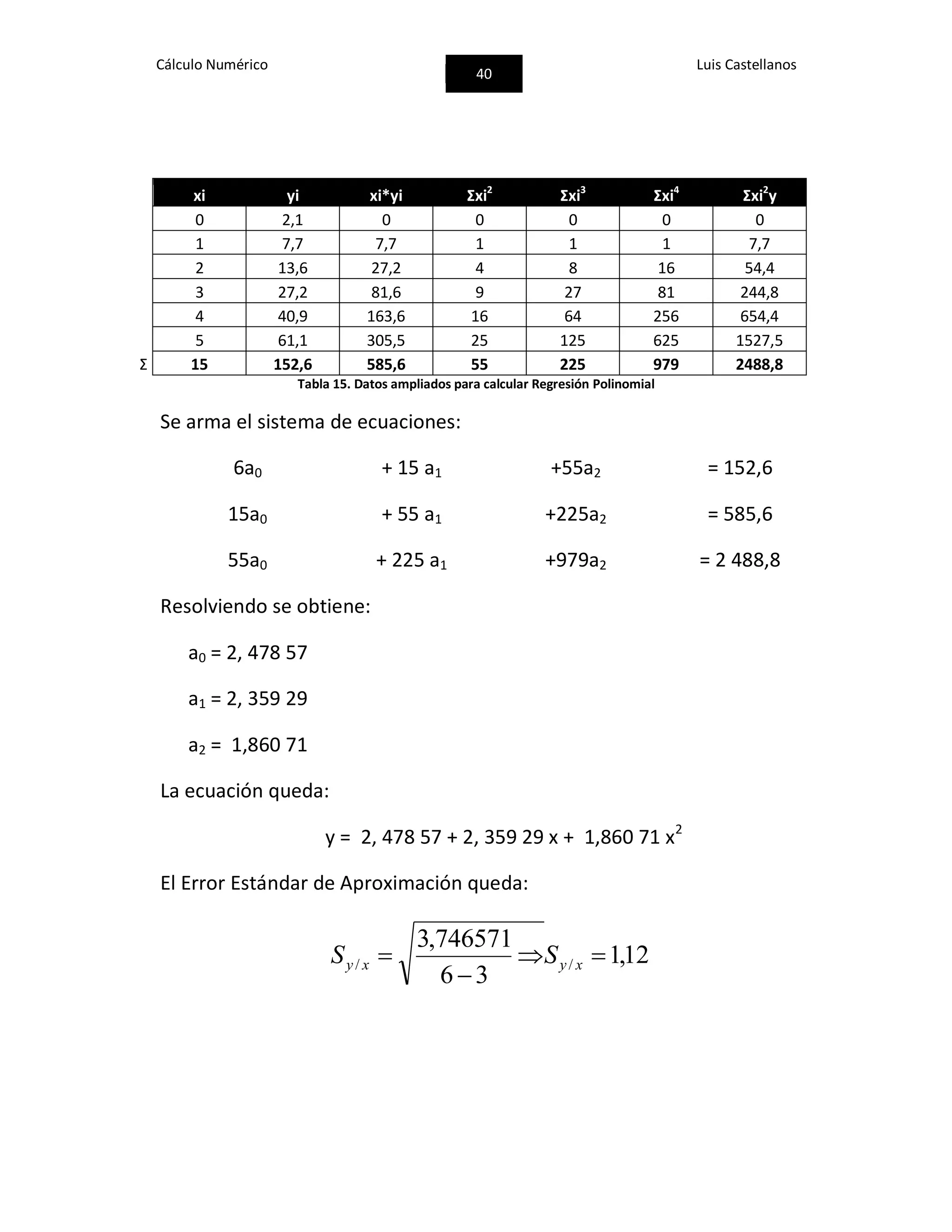 Cálculo Numérico
40
Luis Castellanos
xi yi xi*yi Ʃxi2
Ʃxi3
Ʃxi4
Ʃxi2
y
0 2,1 0 0 0 0 0
1 7,7 7,7 1 1 1 7,7
2 13,6 27,2 4 8 16 54,4
3 27,2 81,6 9 27 81 244,8
4 40,9 163,6 16 64 256 654,4
5 61,1 305,5 25 125 625 1527,5
Ʃ 15 152,6 585,6 55 225 979 2488,8
Tabla 15. Datos ampliados para calcular Regresión Polinomial
Se arma el sistema de ecuaciones:
6a0 + 15 a1 +55a2 = 152,6
15a0 + 55 a1 +225a2 = 585,6
55a0 + 225 a1 +979a2 = 2 488,8
Resolviendo se obtiene:
a0 = 2, 478 57
a1 = 2, 359 29
a2 = 1,860 71
La ecuación queda:
y = 2, 478 57 + 2, 359 29 x + 1,860 71 x2
El Error Estándar de Aproximación queda:
12,1
36
746571,3
// 

 xyxy SS
 