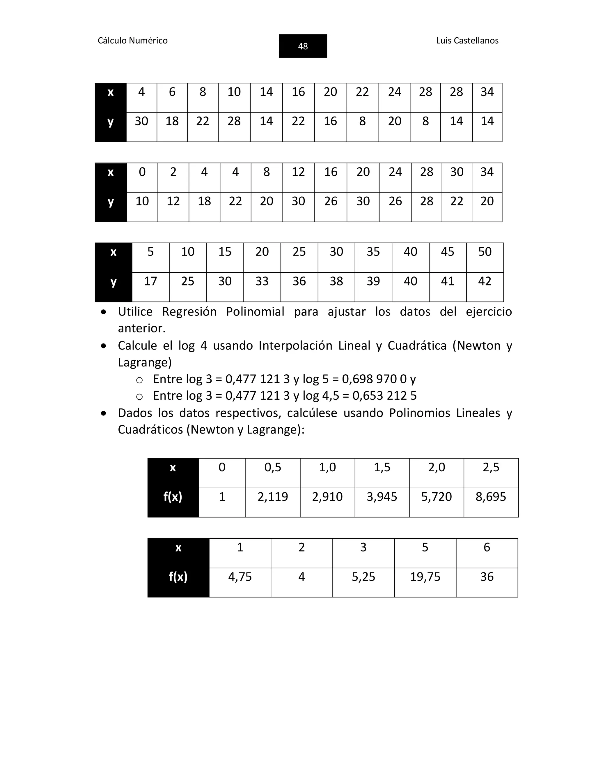 Cálculo Numérico
48
Luis Castellanos
x 4 6 8 10 14 16 20 22 24 28 28 34
y 30 18 22 28 14 22 16 8 20 8 14 14
x 0 2 4 4 8 12 16 20 24 28 30 34
y 10 12 18 22 20 30 26 30 26 28 22 20
x 5 10 15 20 25 30 35 40 45 50
y 17 25 30 33 36 38 39 40 41 42
 Utilice Regresión Polinomial para ajustar los datos del ejercicio
anterior.
 Calcule el log 4 usando Interpolación Lineal y Cuadrática (Newton y
Lagrange)
o Entre log 3 = 0,477 121 3 y log 5 = 0,698 970 0 y
o Entre log 3 = 0,477 121 3 y log 4,5 = 0,653 212 5
 Dados los datos respectivos, calcúlese usando Polinomios Lineales y
Cuadráticos (Newton y Lagrange):
x 0 0,5 1,0 1,5 2,0 2,5
f(x) 1 2,119 2,910 3,945 5,720 8,695
x 1 2 3 5 6
f(x) 4,75 4 5,25 19,75 36
 