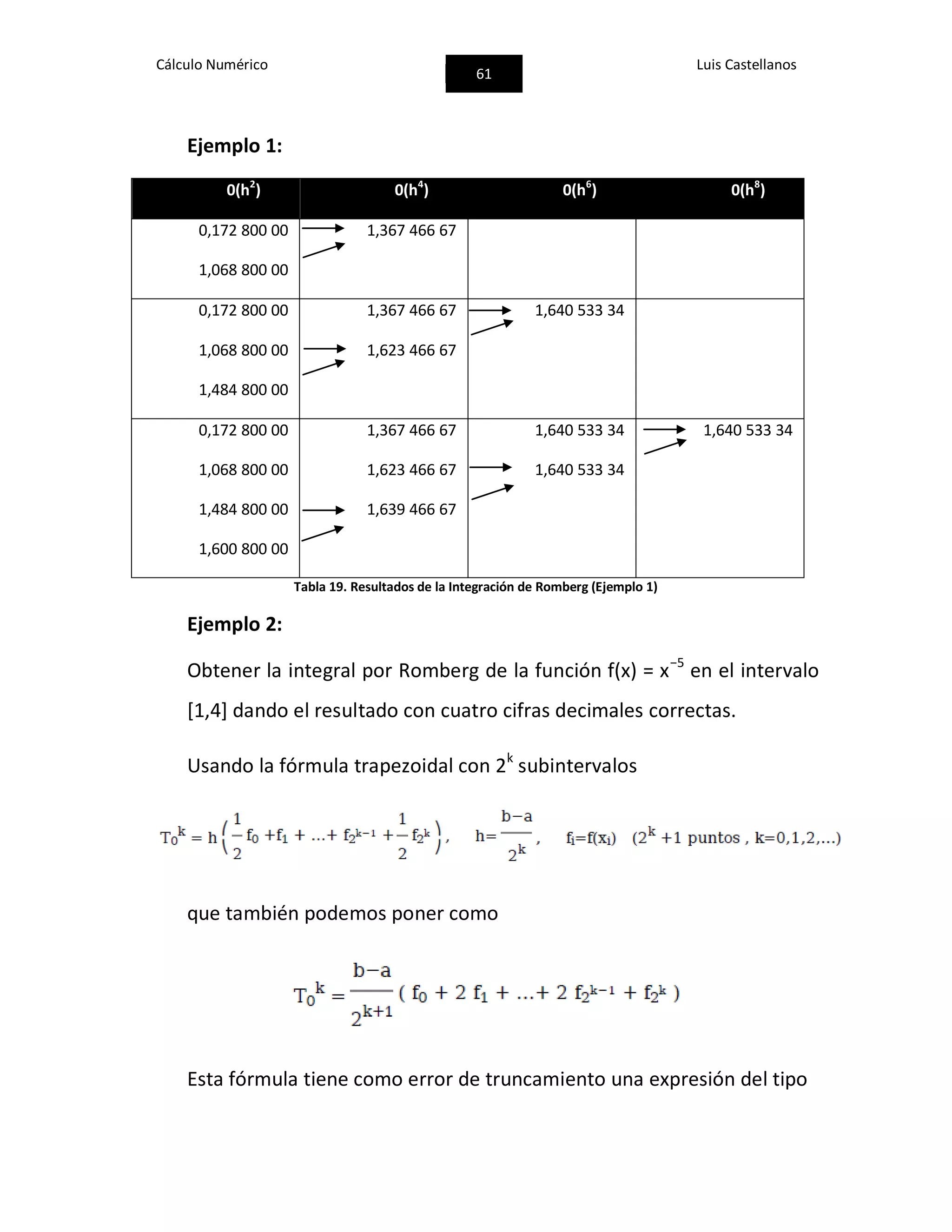 Cálculo Numérico
61
Luis Castellanos
Ejemplo 1:
0(h2
) 0(h4
) 0(h6
) 0(h8
)
0,172 800 00
1,068 800 00
1,367 466 67
0,172 800 00
1,068 800 00
1,484 800 00
1,367 466 67
1,623 466 67
1,640 533 34
0,172 800 00
1,068 800 00
1,484 800 00
1,600 800 00
1,367 466 67
1,623 466 67
1,639 466 67
1,640 533 34
1,640 533 34
1,640 533 34
Tabla 19. Resultados de la Integración de Romberg (Ejemplo 1)
Ejemplo 2:
Obtener la integral por Romberg de la función f(x) = x−5
en el intervalo
[1,4] dando el resultado con cuatro cifras decimales correctas.
Usando la fórmula trapezoidal con 2k
subintervalos
que también podemos poner como
Esta fórmula tiene como error de truncamiento una expresión del tipo
 