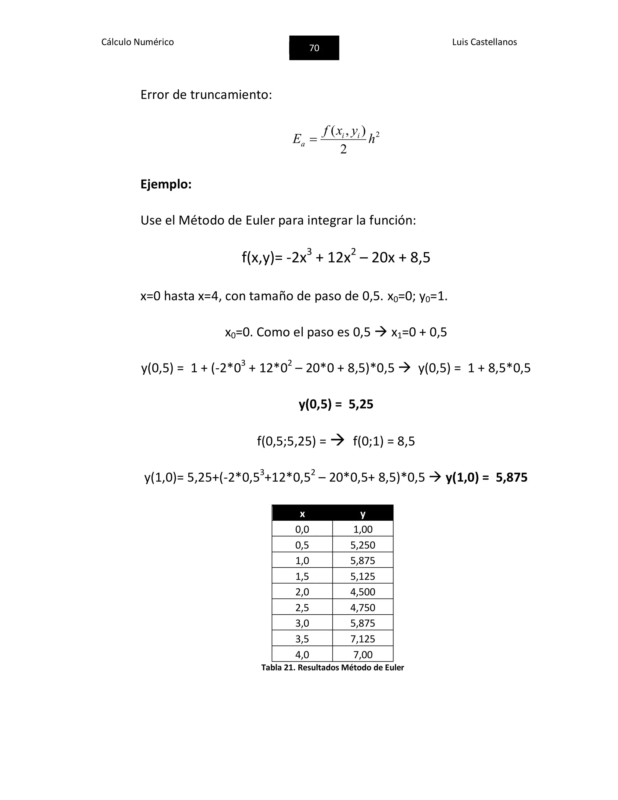 Cálculo Numérico
70
Luis Castellanos
Error de truncamiento:
2
2
),(
h
yxf
E ii
a 
Ejemplo:
Use el Método de Euler para integrar la función:
f(x,y)= -2x3
+ 12x2
– 20x + 8,5
x=0 hasta x=4, con tamaño de paso de 0,5. x0=0; y0=1.
x0=0. Como el paso es 0,5  x1=0 + 0,5
y(0,5) = 1 + (-2*03
+ 12*02
– 20*0 + 8,5)*0,5  y(0,5) = 1 + 8,5*0,5
y(0,5) = 5,25
f(0,5;5,25) =  f(0;1) = 8,5
y(1,0)= 5,25+(-2*0,53
+12*0,52
– 20*0,5+ 8,5)*0,5  y(1,0) = 5,875
x y
0,0 1,00
0,5 5,250
1,0 5,875
1,5 5,125
2,0 4,500
2,5 4,750
3,0 5,875
3,5 7,125
4,0 7,00
Tabla 21. Resultados Método de Euler
 