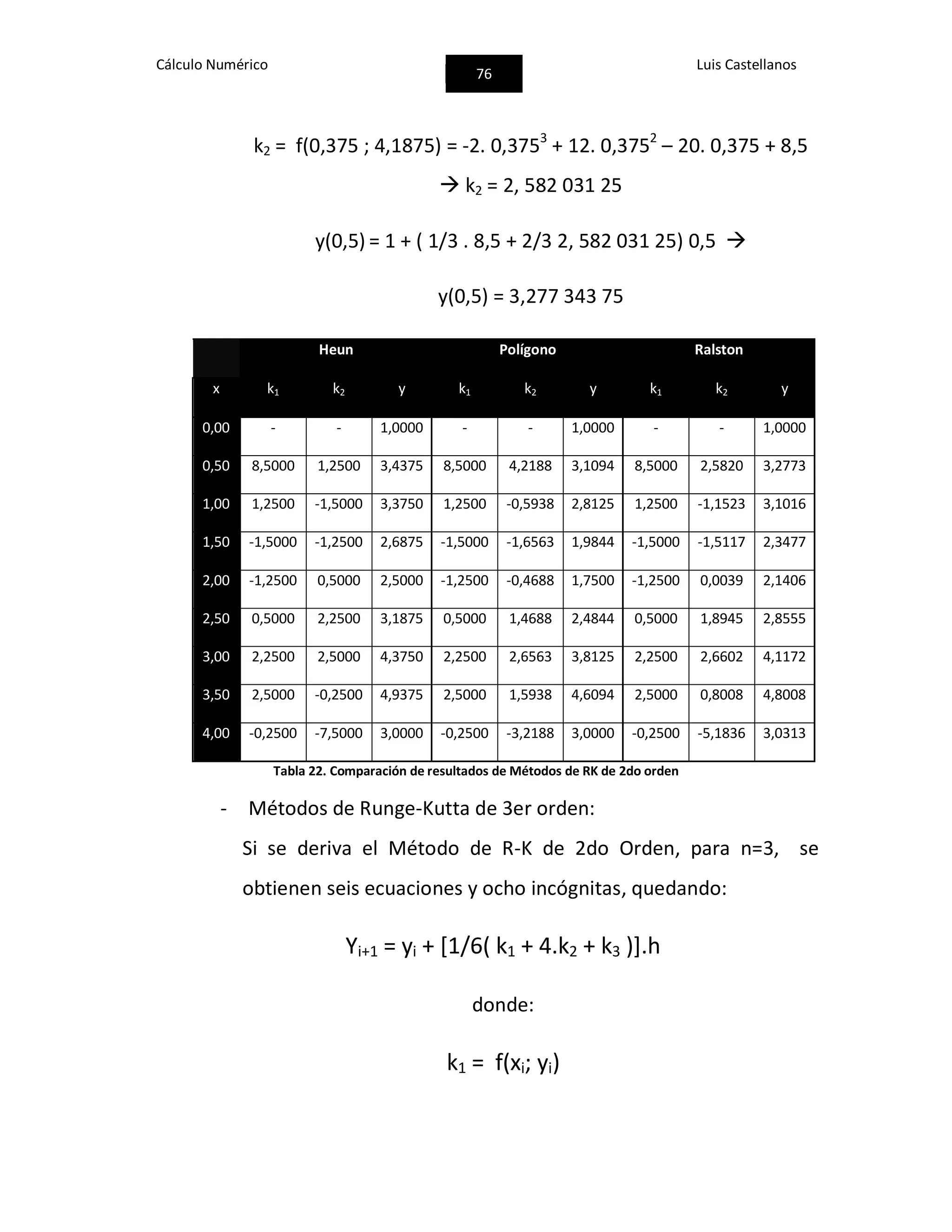 Cálculo Numérico
76
Luis Castellanos
k2 = f(0,375 ; 4,1875) = -2. 0,3753
+ 12. 0,3752
– 20. 0,375 + 8,5
 k2 = 2, 582 031 25
y(0,5) = 1 + ( 1/3 . 8,5 + 2/3 2, 582 031 25) 0,5 
y(0,5) = 3,277 343 75
Heun Polígono Ralston
x k1 k2 y k1 k2 y k1 k2 y
0,00 - - 1,0000 - - 1,0000 - - 1,0000
0,50 8,5000 1,2500 3,4375 8,5000 4,2188 3,1094 8,5000 2,5820 3,2773
1,00 1,2500 -1,5000 3,3750 1,2500 -0,5938 2,8125 1,2500 -1,1523 3,1016
1,50 -1,5000 -1,2500 2,6875 -1,5000 -1,6563 1,9844 -1,5000 -1,5117 2,3477
2,00 -1,2500 0,5000 2,5000 -1,2500 -0,4688 1,7500 -1,2500 0,0039 2,1406
2,50 0,5000 2,2500 3,1875 0,5000 1,4688 2,4844 0,5000 1,8945 2,8555
3,00 2,2500 2,5000 4,3750 2,2500 2,6563 3,8125 2,2500 2,6602 4,1172
3,50 2,5000 -0,2500 4,9375 2,5000 1,5938 4,6094 2,5000 0,8008 4,8008
4,00 -0,2500 -7,5000 3,0000 -0,2500 -3,2188 3,0000 -0,2500 -5,1836 3,0313
Tabla 22. Comparación de resultados de Métodos de RK de 2do orden
- Métodos de Runge-Kutta de 3er orden:
Si se deriva el Método de R-K de 2do Orden, para n=3, se
obtienen seis ecuaciones y ocho incógnitas, quedando:
Yi+1 = yi + [1/6( k1 + 4.k2 + k3 )].h
donde:
k1 = f(xi; yi)
 