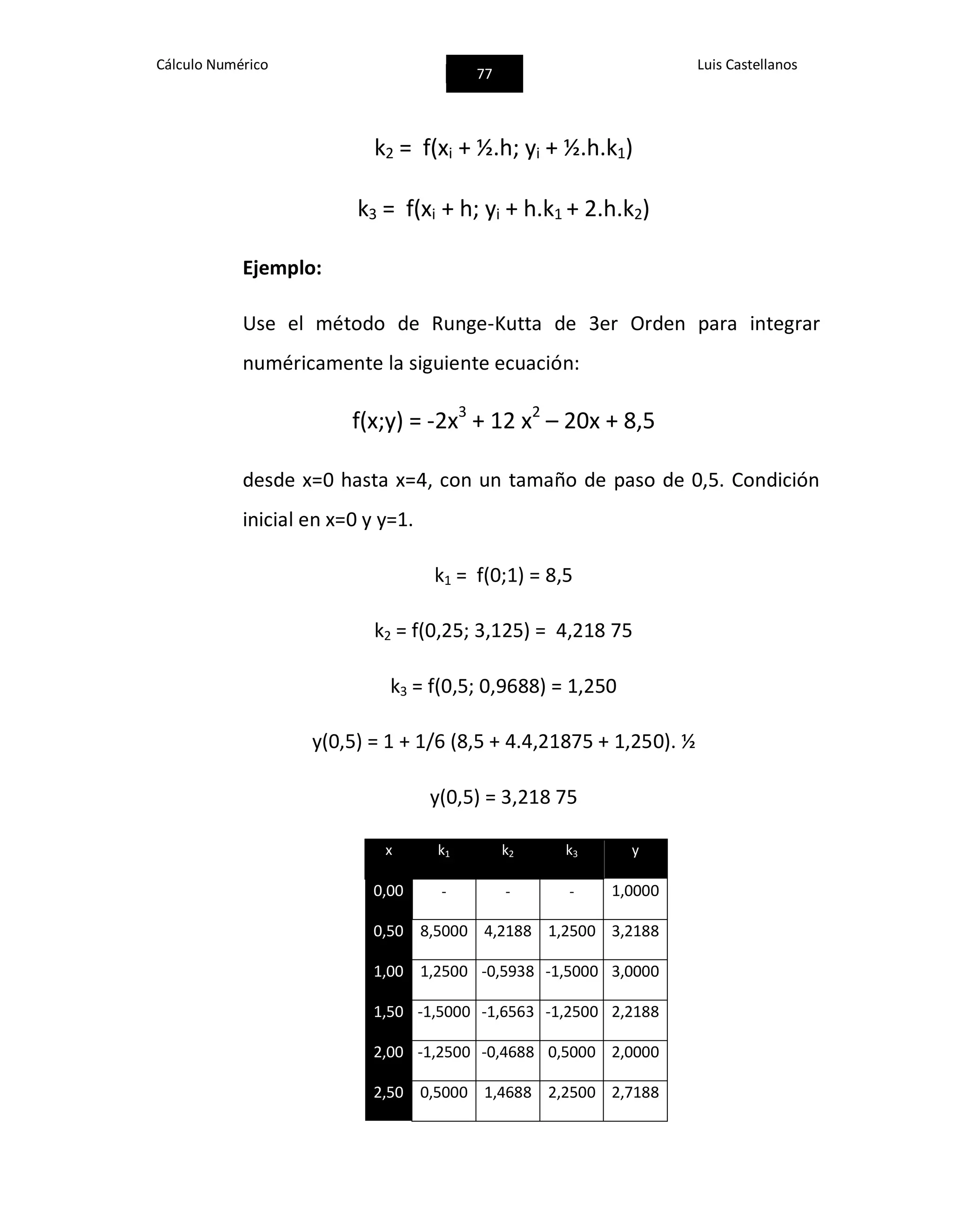 Cálculo Numérico
77
Luis Castellanos
k2 = f(xi + ½.h; yi + ½.h.k1)
k3 = f(xi + h; yi + h.k1 + 2.h.k2)
Ejemplo:
Use el método de Runge-Kutta de 3er Orden para integrar
numéricamente la siguiente ecuación:
f(x;y) = -2x3
+ 12 x2
– 20x + 8,5
desde x=0 hasta x=4, con un tamaño de paso de 0,5. Condición
inicial en x=0 y y=1.
k1 = f(0;1) = 8,5
k2 = f(0,25; 3,125) = 4,218 75
k3 = f(0,5; 0,9688) = 1,250
y(0,5) = 1 + 1/6 (8,5 + 4.4,21875 + 1,250). ½
y(0,5) = 3,218 75
x k1 k2 k3 y
0,00 - - - 1,0000
0,50 8,5000 4,2188 1,2500 3,2188
1,00 1,2500 -0,5938 -1,5000 3,0000
1,50 -1,5000 -1,6563 -1,2500 2,2188
2,00 -1,2500 -0,4688 0,5000 2,0000
2,50 0,5000 1,4688 2,2500 2,7188
 