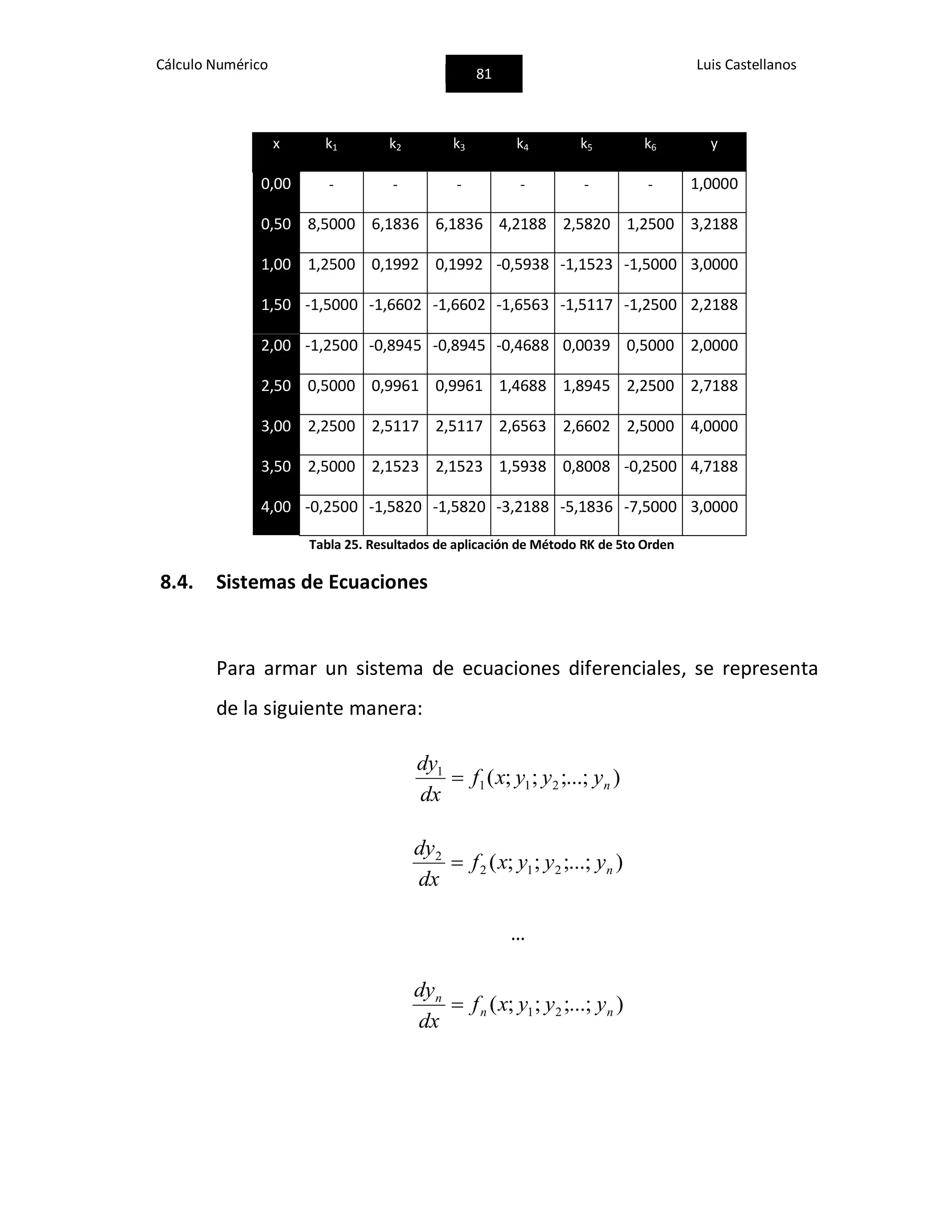 Cálculo Numérico
81
Luis Castellanos
x k1 k2 k3 k4 k5 k6 y
0,00 - - - - - - 1,0000
0,50 8,5000 6,1836 6,1836 4,2188 2,5820 1,2500 3,2188
1,00 1,2500 0,1992 0,1992 -0,5938 -1,1523 -1,5000 3,0000
1,50 -1,5000 -1,6602 -1,6602 -1,6563 -1,5117 -1,2500 2,2188
2,00 -1,2500 -0,8945 -0,8945 -0,4688 0,0039 0,5000 2,0000
2,50 0,5000 0,9961 0,9961 1,4688 1,8945 2,2500 2,7188
3,00 2,2500 2,5117 2,5117 2,6563 2,6602 2,5000 4,0000
3,50 2,5000 2,1523 2,1523 1,5938 0,8008 -0,2500 4,7188
4,00 -0,2500 -1,5820 -1,5820 -3,2188 -5,1836 -7,5000 3,0000
Tabla 25. Resultados de aplicación de Método RK de 5to Orden
8.4. Sistemas de Ecuaciones
Para armar un sistema de ecuaciones diferenciales, se representa
de la siguiente manera:
);...;;;( 211
1
nyyyxf
dx
dy

);...;;;( 212
2
nyyyxf
dx
dy

…
);...;;;( 21 nn
n
yyyxf
dx
dy

 