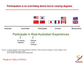 Participation is an overriding desire but to varying degrees
look/see touch/feel Participate Involve Being there
Participate in Real Australian Experiences
To varying
degrees
Sources - 1) Leisure Travellers - ATC Product Experience Research - Korea, Hong Kong, Singapore, Taiwan, Malaysia, China
2) ATC UK Barriers research: 2002
3) ATC Western Hemisphere Market Briefing 2004
Natural
Local
Cultural
 