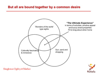 Sun, sand and
shopping
‘Wonders of the world’
type sights
Culturally fascinating
& immersive
“The Ultimate Experience”
in terms of activities, emotive appeal
and luxury brand properties
Fit to brag about when home
But all are bound together by a common desire
 