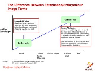The Difference Between Established/Embryonic In
Image Terms
Level of
Knowledge
Established
Embryonic
Image Attributes
More than delivers on trophy
value and ‘big ticket’ attractions
but under delivers on perceived
shopping, nightlife and food
Image Attributes
Understanding & image based around
the main icons ;little understanding of
the Australian Experience. Esp. diversity
of experiences beyond familiar but ‘tired’
icons and ‘beers & barbies’
Also perceived to be too expensive with
little understanding of the real costs &
how competitive these are
China
USA
Taiwan
Korea
Malaysia
Canada UKFrance Japan
Source - “ATC China Strategy Study & Actions. N = 1042. 2002”
“UK Barriers To Australia Research” 2002
 