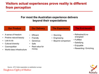 Visitors actual experiences prove reality is different
from perception
Our Product
• A sense of freedom
• Pristine natural beauty
• Lots to do
• Cultural diversity
• Cosmopolitan
• World-class infrastructure
• Efficient
• Friendly
• Generous
• Safe
• Real value for
money
Our Delivery
• Stunning
• Engrossing
• Beyond comparison
The Experience
• Refreshed & re-
energised
• Fulfilled
• Satisfying
• Enjoyable
• Rewarding / Enriching
The End-benefit
Source - ATC Visitor expectation vs satisfaction surveys
For most the Australian experience delivers
beyond their expectations
 