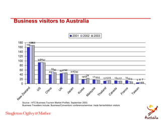 Business visitors to Australia
159
93
40 45 41
18 17
12 13 14
5
168
94
53
47
42
19 16 13 11 10 6
168
92
49 48
40
24
15 14 12 9 7
0
20
40
60
80
100
120
140
160
180
N
ew
Zealand
U
S
C
hina
U
K
Japan
Korea
M
alaysia
Thailand
C
anada
France
Taiw
an
2001 2002 2003
Source - ATC Business Tourism Market Profiles. September 2003.
Business Travellers include: Business/Convention/ conference/seminar, trade fair/exhibition visitors
 