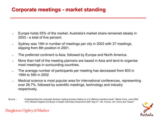 Corporate meetings - market standing
 Europe holds 55% of the market. Australia's market share remained steady in
2003 - a total of five percent.
 Sydney was 14th in number of meetings per city in 2003 with 37 meetings,
slipping from 8th position in 2001.
 The preferred continent is Asia, followed by Europe and North America.
 More than half of the meeting planners are based in Asia and tend to organise
most meetings in surrounding countries.
 The average number of participants per meeting has decreased from 603 in
1994 to 580 in 2002
 Medical science is most popular area for international conferences, representing
over 26.7%, followed by scientific meetings, technology and industry
respectively.
Source - “Understanding the corporate decision making process relative to U.S offshore incentive travel”. Menlo Cons. June 2004
“ ATC Market Insights Unit Buyer In-Depth Interviews Dreamtime 2001 Sep 01” UK, France, US, China and Taiwan”
 