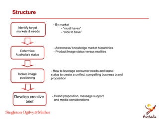 Structure
Identify target
markets & needs
Determine
Australia’s status
Isolate image
positioning
- By market
- “must haves”
- “nice to have”
- Awareness/ knowledge market hierarchies
- Product/Image status versus realities
- How to leverage consumer needs and brand
status to create a unified, compelling business brand
proposition
Develop creative
brief
- Brand proposition, message support
and media considerations
 