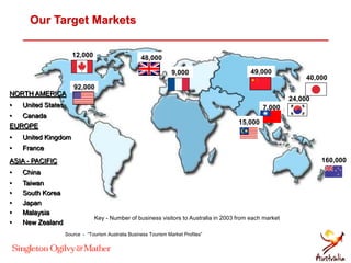 Our Target Markets
ASIA - PACIFIC
• China
• Taiwan
• South Korea
• Japan
• Malaysia
• New Zealand
EUROPE
• United Kingdom
• France
NORTH AMERICA
• United States
• Canada
49,000
24,000
40,000
7,000
48,000
92,000
12,000
160,000
15,000
9,000
Key - Number of business visitors to Australia in 2003 from each market
Source - “Tourism Australia Business Tourism Market Profiles”
 