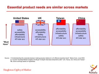 Essential product needs are similar across markets
United States UK Taiwan China
“Must
Have”
safety
accessibility
affordability
infrastruture
4/5 star acc
accessibility
affordability
Safety
infrastructure
4/5 star acc
affordability
accessibility
infrastructure
safety
4/5 star acc
affordability
accessibility
infrastructure
safety
4/5 star acc
Source - 1)“Understanding the corporate decision making process relative to U.S offshore incentive travel”. Menlo Cons. June 2004
2) “Tourism Australia Market Insights Unit Buyer In-Depth Interviews Dreamtime 2001” UK, France, US, China and Taiwan”
NB. Some rankings based on hypothesis
 