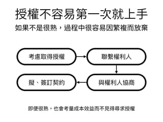 授權不容易第⼀次就上⼿
如果不是很熟，過程中很容易因繁複⽽放棄
考慮取得授權 聯聯繫權利利⼈人
與權利利⼈人協商擬、簽訂契約
即便很熟，也會考量成本效益⽽不⾒得尋求授權
 
