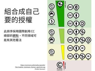 組合成⾃⼰
要的授權
stateof.creativecommons.org
此排序採⽤國際創⽤CC
總部的觀點，不同領域可
能有其他看法
https://commons.wikimedia.org/wiki/
File:Creative_commons_license_spectrum.svg  
(Public Domain)
 