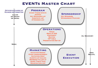 Program
Event Theme & Date
Agenda
Key Speakers List
Guests & List
Attendees List
Operations
Venue
Menu (F & B)
Equipment
Seating
VIP table
Presentation Set Up
Event
Execution
Marketing
Invitation Design
Event Announcement
Invitation print
Guests List mailing
Members follow up
Name/Table Tags
Registration List
Officer in Charge of
Division or Committee
Noha
Lilian
or Amany
or Amira
Sponsorship
Key Sponsors
Sponsorship Package
Ali Sharawy
Adel
Beleal
EVENTs Master Chart
 