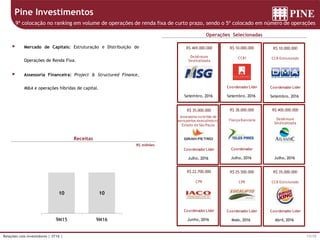11/15Relações com Investidores | 3T16 |
R$ milhões
Pine Investimentos
Receitas
Operações Selecionadas
 Mercado de Capitais: Estruturação e Distribuição de
Operações de Renda Fixa.
 Assessoria Financeira: Project & Structured Finance,
M&A e operações híbridas de capital.
9ª colocação no ranking em volume de operações de renda fixa de curto prazo, sendo o 5º colocado em número de operações
10 10
9M15 9M16 Abril, 2016
CCB Estruturado
R$ 35.000.000
Coordenador Líder
Maio, 2016
CPR
R$ 25.500.000
Coordenador Líder
Junho, 2016
CPR
R$ 22.700.000
Coordenador Líder
Julho, 2016
Debênture
Sindicalizada
R$ 400.000.000
Julho, 2016
Fiança Bancária
R$ 38.000.000
Coordenador
Julho, 2016
Assessoria no leilão de
aeroportos executivosno
Estado de São Paulo
R$ 35.000.000
Coordenador Líder
Setembro, 2016
CCB Estruturado
R$ 10.000.000
Coordenador Líder
Setembro, 2016
CCBI
R$ 10.000.000
Coordenador Líder
Setembro, 2016
Debênture
Sindicalizada
R$ 469.000.000
 