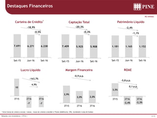 3/15Relações com Investidores | 3T16 |
7.409
6.859
Set-15 Dez-15
Captação Total
-7,4%
7.691 6.933
Set-15 Dez-15
Carteira de Crédito
1
-9.9%
10 10
3T15 4T15
Lucro Líquido
+0,0%
2,9% 3,2%
3T15 4T15
Margem Financeira
0,33 p.p.
3,5% 3,6%
3T15 4T15
ROAE
0,1 p.p
1.181 1.163
Set-15 Dez-15
Patrimônio Líquido
-1,5%
Destaques Financeiros
1 Inclui Cartas de Crédito a utilizar, Fianças, Títulos de Creditos a Receber e Títulos (debêntures, CRIs, eurobonds e cotas de fundos)
R$ milhões
7.691 6.271 6.238
Set-15 Jun-16 Set-16
Carteira de Crédito
1
-0,5%
-18,9%
7.409 5.925 5.908
Set-15 Jun-16 Set-16
Captação Total
-0,3%
-20,3%
1.181 1.165 1.152
Set-15 Jun-16 Set-16
Patrimônio Líquido
-1,1%
-2,4%
2,9%
2,0% 2,0%
3T15 2T16 3T16
Margem Financeira
-0,9 p.p.
10
-7 -7
3T15 2T16 3T16
-163,7%
4,9%
3,5%
-2,4% -2,3%
3T15 2T16 3T16
ROAE
-5,8 p.p.
0,1 p.p.
 