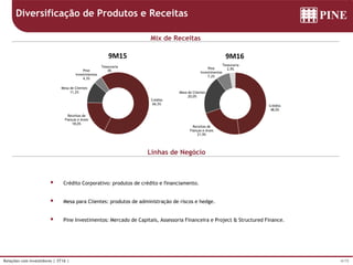 4/15Relações com Investidores | 3T16 |
Mix de Receitas
Linhas de Negócio
 Crédito Corporativo: produtos de crédito e financiamento.
 Mesa para Clientes: produtos de administração de riscos e hedge.
 Pine Investimentos: Mercado de Capitais, Assessoria Financeira e Project & Structured Finance.
Diversificação de Produtos e Receitas
Crédito
48,0%
Receitas de
Fianças e Avais
21,9%
Mesa de Clientes
20,0%
Pine
Investimentos
7,2%
Tesouraria
2,9%
9M16
Crédito
66,5%
Receitas de
Fianças e Avais
18,0%
Mesa de Clientes
11,2%
Pine
Investimentos
4,3%
Tesouraria
0%
9M15
 