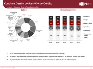 8/15Relações com Investidores | 3T16 |
Contínua Gestão do Portfólio de Crédito
Setores Rebalanceamento
...com relevante diversificação setorial.
 Crescimento pulverizado (diminuição do ticket médio e aumento do número de clientes).
 A carteira dos 20 maiores clientes apresentou mudança na sua composição acima de 25% ao longo dos últimos doze meses.
 A proporção dos 20 maiores clientes sobre a carteira total manteve-se ao redor de 30%, em linha com pares.
38%38%40%41%41%
6%7%6%5%6%
9%9%8%9%6%
11%10%11%8%9%
12%12%14%14%16%
12%12%9%9%10%
12%12%12%14%12%
Set-16Set-15Set-14Set-13Set-12
Imobiliário
Energia
Açúcar e Etanol
Agricultura
Engenharia
Transportes e
Logística
Outros
Imobiliário
12%
Energia
12%
Açúcar e Etanol
12%
Agricultura
11%
Engenharia
9%
Transportes e
Logística
6%
Telecomunicações
5%
Comércio Exterior
5%
Serviços
Especializados
4%
Metalurgia
3%
Comércio
Varejista
3%
Mineração
2%
Materiais de
Construção e
Decoração
2%
Veículos e Peças
2%
Processamento de
Carne
2%
Alimentos
1%
Outros
9%
 