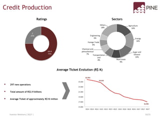 Ratings Sectors
Average Ticket Evolution (R$ K)
Investor Relations| 3Q17 | 10/15
AA-B
75%
C
25%
 297 new operations
 Total amount of R$2.9 billions
 Average Ticket of approximately R$10 million
Agriculture
16%
Energy
16%
Sugar and
Ethanol
14%
Real Estate
9%
Transportation
and
8%
Chemical and
petrochemical
7%
Foreign Trade
6%
Engineering
6%
Others
18%
Credit Production
16.981
15.000
17.000
19.000
21.000
23.000
25.000
2Q14 3Q14 4Q14 1Q15 2Q15 3Q15 4Q15 1Q16 2Q16 3Q16 4Q16 1Q17 2Q17 3Q17
25,953
24,635
16,981
 