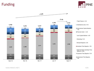 Investor Relations| 3Q17 | 11/15
Funding
617 460 464 446 461
376
384 460 421 344
2,600 2,980
3,241
3,893 3,988
133
46
72
114 116
29
17
11
27 19
530 454
383
331 332
198 213
240
203 273
259 247
203
176 153
206 204
86
89 91
698 448
386
403 334
262
239 150
178 1425,908
5,692 5,697
6,280 6,252
Sept-16 Dec-16 Mar-17 Jun-17 Sept-17
Trade Finance: 2.3%
Multilateral Lines: 5.3%
International Capital Markets:
1.5%
Financial Letter : 2.4%
Local Capital Markets: 4.4%
Onlending: 5.3%
Demand Deposits: 0.3%
Interbank Time Deposits: 1.9%
High Net Worth Individual Time
Deposits: 63.8%
Corporate Time Deposits: 5.5%
Institutional Time Deposits:
7.4%
 