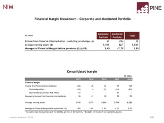Financial Margin Breakdown – Corporate and Monitored Portfolio
Consolidated Margin
NIM
4/15Investor Relations| 3Q17 |
R$ million
Corporate
Portfolio
Monitored
Portfolio
Total
Income from financial intermediation - excluding orvehedge (A) 42 (16) 26
Average earning assets (B) 5,104 827 5,930
Managerial Financial Margin before provision (%) (A/B) 3.4% -7.7% 1.8%
R$ million
3Q17 3Q16 3Q16 9M17 9M16
Financial Margin
Income from financial intermediation (26) 38 32 67 154
Overhedge effect (10) 4 (2) (14) (62)
Marketable Securities's MtM effect 61 - - 61 -
Managerial income from financial intermediation 26 41 30 52 92
Average earning assets 5,930 5,729 5,869 5,746 6,285
Managerial Financial Margin before provision (%) 1.8% 2.9% 2.0% 1.2% 2.0%
1
Excludes repo transactions and the liability portion of derivatives. 2
Excludes term sale of non-operating assets.
 