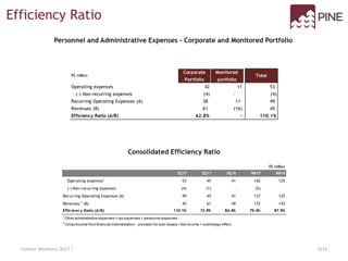 Personnel and Administrative Expenses - Corporate and Monitored Portfolio
Consolidated Efficiency Ratio
Efficiency Ratio
5/15Investor Relations| 3Q17 |
Operating expenses 42 11 53
(-) Non-recurring expenses (4) - (4)
Recurring Operating Expenses (A) 38 11 49
Revenues (B) 61 (16) 45
Efficiency Ratio (A/B) 62.8% - 110.1%
R$ million
Corporate
Portfolio
Monitored
portfolio
Total
R$ million
3Q17 2Q17 3Q16 9M17 9M16
Operating expenses1
53 45 41 142 125
(-) Non-recurring expenses (4) (1) - (5) -
Recurring Operating Expenses (A) 49 45 41 137 125
Revenues 2
(B) 45 61 49 172 143
Efficiency Ratio (A/B) 110.1% 72.9% 84.4% 79.4% 87.9%
1
Other administrative expenses + tax expenses + personnel expenses
2
Gross Income from financial intermediation - provision for loan losses + fee income + overhedge effect
 