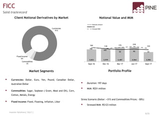 Client Notional Derivatives by Market
Market Segments
Relações com Investidores | 3T17 | 6/15
Solid trackrecord
FICC
Notional Value and MtM
Portfolio Profile
 Currencies: Dollar, Euro, Yen, Pound, Canadian Dollar,
Australian Dollar
 Commodities: Sugar, Soybean ( Grain, Meal and Oil), Corn,
Cotton, Metals, Energy
 Fixed income: Fixed, Floating, Inflation, Libor
 Duration: 197 days
 MtM: R$51 million
Stress Scenario (Dollar: +31% and Commodities Prices: -30%):
 Stressed MtM: R$123 million
3,833 3,979 4,487 4,564 2,982
166
103
55 82 51
164
119
172
218
123
Sept-16 Dec-16 Mar-17 Jun-17 Sept-17
Notional Amount
MtM
Stressed MtM
 