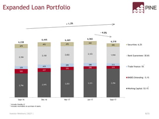 2,796 2,975
3,203 3,331 3,356
520
437
370 298 319339
419
399 388 313
2,104
2,120 2,022 2,123
1,934
479
493 470
442
395
Sept-16 Dec-16 Mar-17 Jun-17 Sept-17
Securities: 6.2%
Bank Guarantees: 30.6%
Trade finance: 5%
BNDES Onlending : 5.1%
Working Capital: 53.1%
6,238
6,445 6,465
6,582
6,318
Investor Relations| 3Q17 | 8/15
¹ Includes Standby LC
² Includes receivables on purchase of assets.
1
2
Expanded Loan Portfolio
 