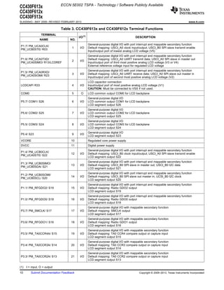 ECCN 5E002 TSPA - Technology / Software Publicly Available
CC430F613x
CC430F612x
CC430F513x
SLAS554G – MAY 2009 – REVISED FEBRUARY 2013                                                                                       www.ti.com

                              Table 3. CC430F613x and CC430F612x Terminal Functions
                 TERMINAL
                                         I/O (1)                                       DESCRIPTION
                NAME               NO.
                                                   General-purpose digital I/O with port interrupt and mappable secondary function
P1.7/ PM_UCA0CLK/
                                    1     I/O      Default mapping: USCI_A0 clock input/output; USCI_B0 SPI slave transmit enable
PM_UCB0STE/ R03
                                                   Input/output port of lowest analog LCD voltage (V5)
                                                   General-purpose digital I/O with port interrupt and mappable secondary function
P1.6/ PM_UCA0TXD/                                  Default mapping: USCI_A0 UART transmit data; USCI_A0 SPI slave in master out
                                    2     I/O
PM_UCA0SIMO/ R13/LCDREF                            Input/output port of third most positive analog LCD voltage (V3 or V4)
                                                   External reference voltage input for regulated LCD voltage
                                                   General-purpose digital I/O with port interrupt and mappable secondary function
P1.5/ PM_UCA0RXD/
                                    3     I/O      Default mapping: USCI_A0 UART receive data; USCI_A0 SPI slave out master in
PM_UCA0SOMI/ R23
                                                   Input/output port of second most positive analog LCD voltage (V2)
                                                   LCD capacitor connection
LCDCAP/ R33                         4     I/O      Input/output port of most positive analog LCD voltage (V1)
                                                   CAUTION: Must be connected to VSS if not used.
COM0                                5      O       LCD common output COM0 for LCD backplane
                                                   General-purpose digital I/O
P5.7/ COM1/ S26                     6     I/O      LCD common output COM1 for LCD backplane
                                                   LCD segment output S26
                                                   General-purpose digital I/O
P5.6/ COM2/ S25                     7     I/O      LCD common output COM2 for LCD backplane
                                                   LCD segment output S25
                                                   General-purpose digital I/O
P5.5/ COM3/ S24                     8     I/O      LCD common output COM3 for LCD backplane
                                                   LCD segment output S24
                                                   General-purpose digital I/O
P5.4/ S23                           9     I/O
                                                   LCD segment output S23
VCORE                               10             Regulated core power supply
DVCC                                11             Digital power supply
                                                   General-purpose digital I/O with port interrupt and mappable secondary function
P1.4/ PM_UCB0CLK/
                                    12    I/O      Default mapping: USCI_B0 clock input/output; USCI_A0 SPI slave transmit enable
PM_UCA0STE/ S22
                                                   LCD segment output S22
                                                   General-purpose digital I/O with port interrupt and mappable secondary function
P1.3/ PM_UCB0SIMO/
                                    13    I/O      Default mapping: USCI_B0 SPI slave in master out; USCI_B0 I2C data
PM_UCB0SDA/ S21
                                                   LCD segment output S21
                                                   General-purpose digital I/O with port interrupt and mappable secondary function
P1.2/ PM_UCB0SOMI/
                                    14    I/O      Default mapping: USCI_B0 SPI slave out master in; UCSI_B0 I2C clock
PM_UCB0SCL/ S20
                                                   LCD segment output S20
                                                   General-purpose digital I/O with port interrupt and mappable secondary function
P1.1/ PM_RFGDO2/ S19                15    I/O      Default mapping: Radio GDO2 output
                                                   LCD segment output S19
                                                   General-purpose digital I/O with port interrupt and mappable secondary function
P1.0/ PM_RFGDO0/ S18                16    I/O      Default mapping: Radio GDO0 output
                                                   LCD segment output S18
                                                   General-purpose digital I/O with mappable secondary function
P3.7/ PM_SMCLK/ S17                 17    I/O      Default mapping: SMCLK output
                                                   LCD segment output S17
                                                   General-purpose digital I/O with mappable secondary function
P3.6/ PM_RFGDO1/ S16                18    I/O      Default mapping: Radio GDO1 output
                                                   LCD segment output S16
                                                   General-purpose digital I/O with mappable secondary function
P3.5/ PM_TA0CCR4A/ S15              19    I/O      Default mapping: TA0 CCR4 compare output or capture input
                                                   LCD segment output S15
                                                   General-purpose digital I/O with mappable secondary function
P3.4/ PM_TA0CCR3A/ S14              20    I/O      Default mapping: TA0 CCR3 compare output or capture input
                                                   LCD segment output S14
                                                   General-purpose digital I/O with mappable secondary function
P3.3/ PM_TA0CCR2A/ S13              21    I/O      Default mapping: TA0 CCR2 compare output or capture input
                                                   LCD segment output S13

(1)   I = input, O = output
10       Submit Documentation Feedback                                                    Copyright © 2009–2013, Texas Instruments Incorporated
 