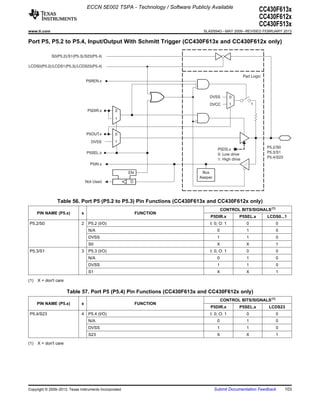 ECCN 5E002 TSPA - Technology / Software Publicly Available
                                                                                                                 CC430F613x
                                                                                                                 CC430F612x
                                                                                                                 CC430F513x
www.ti.com                                                                      SLAS554G – MAY 2009 – REVISED FEBRUARY 2013

Port P5, P5.2 to P5.4, Input/Output With Schmitt Trigger (CC430F613x and CC430F612x only)

             S0(P5.2)/S1(P5.3)/S23(P5.4)

LCDS0(P5.2)/LCDS1(P5.3)/LCDS23(P5.4)

                                                                                                        Pad Logic
                                  P5REN.x



                                                                                   DVSS         0
                                                                                   DVCC         1            1
                                   P5DIR.x       0
                                                 1


                                  P5OUT.x        0
                                    DVSS         1
                                                                                                                    P5.2/S0
                                                                                        P5DS.x
                                  P5SEL.x                                                                           P5.3/S1
                                                                                        0: Low drive
                                                                                                                    P5.4/S23
                                                                                        1: High drive
                                    P5IN.x

                                                        EN                     Bus
                                                                              Keeper
                                  Not Used              D




                Table 56. Port P5 (P5.2 to P5.3) Pin Functions (CC430F613x and CC430F612x only)
                                                                                            CONTROL BITS/SIGNALS (1)
      PIN NAME (P5.x)         x                              FUNCTION
                                                                                   P5DIR.x          P5SEL.x         LCDS0...1
P5.2/S0                       2    P5.2 (I/O)                                      I: 0; O: 1            0              0
                                   N/A                                                  0                1              0
                                   DVSS                                                 1                1              0
                                   S0                                                   X                X              1
P5.3/S1                       3    P5.3 (I/O)                                      I: 0; O: 1            0              0
                                   N/A                                                  0                1              0
                                   DVSS                                                 1                1              0
                                   S1                                                   X                X              1

(1)   X = don't care

                       Table 57. Port P5 (P5.4) Pin Functions (CC430F613x and CC430F612x only)
                                                                                            CONTROL BITS/SIGNALS (1)
      PIN NAME (P5.x)         x                              FUNCTION
                                                                                   P5DIR.x          P5SEL.x         LCDS23
P5.4/S23                      4    P5.4 (I/O)                                      I: 0; O: 1            0              0
                                   N/A                                                  0                1              0
                                   DVSS                                                 1                1              0
                                   S23                                                  X                X              1

(1)   X = don't care




Copyright © 2009–2013, Texas Instruments Incorporated                                  Submit Documentation Feedback           103
 