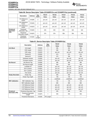 ECCN 5E002 TSPA - Technology / Software Publicly Available
CC430F613x
CC430F612x
CC430F513x
SLAS554G – MAY 2009 – REVISED FEBRUARY 2013                                                                                              www.ti.com

                  Table 60. Device Descriptor Table (CC430F613x and CC430F513x) (continued)
                                                  Size        'F6137           'F6135                 'F5137              'F5135         'F5133
                    Description       Address
                                                  bytes       Value            Value                  Value                 Value        Value
                  1.5V Reference
                                      01A28h        2         per unit         per unit              per unit             per unit       per unit
                      Factor
                  2.0V Reference
                                      01A2Ah        2         per unit         per unit              per unit             per unit       per unit
                      Factor
                  2.5V Reference
                                      01A2Ch        2         per unit         per unit              per unit             per unit       per unit
                      Factor
Peripheral           Peripheral
                                      01A2Eh        1          02h              02h                    02h                  02h            02h
Descriptor         Descriptor Tag
(PD)
                     Peripheral
                                      01A2Fh        1          57h              57h                    55h                  55h            55h
                  Descriptor Length
                     Peripheral                     PD
                                      01A30h                     ...              ...                   ...                  ...               ...
                     Descriptors                  Length


                                      Table 61. Device Descriptor Table (CC430F612x)
                                                                       Size             'F6127                   'F6126                'F6125
                            Description             Address
                                                                       bytes            Value                    Value                 Value
Info Block                   Info length             01A00h              1                06h                      06h                  06h
                            CRC length               01A01h              1                06h                      06h                  06h
                             CRC value               01A02h              2              per unit                 per unit             per unit
                             Device ID               01A04h              1                61h                      61h                  61h
                             Device ID               01A05h              1                27h                      26h                  25h
                         Hardware revision           01A06h              1              per unit                 per unit             per unit
                         Firmware revision           01A07h              1              per unit                 per unit             per unit
Die Record                Die Record Tag             01A08h              1                08h                      08h                  08h
                         Die Record length           01A09h              1               0Ah                      0Ah                   0Ah
                            Lot/Wafer ID            01A0Ah               4              per unit                 per unit             per unit
                           Die X position           01A0Eh               2              per unit                 per unit             per unit
                           Die Y position            01A10h              2              per unit                 per unit             per unit
                            Test results             01A12h              2              per unit                 per unit             per unit
Empty Descriptor             Empty Tag               01A14h              1                05h                      05h                  05h
                         Empty Tag Length            01A15h              1                10h                      10h                  10h
                                                     01A16h             16         undefined                    undefined            undefined
REF Calibration         REF Calibration Tag          01A26h              1                12h                      12h                  12h
                       REF Calibration length        01A27h              1                06h                      06h                  06h
                       1.5V Reference Factor         01A28h              2              per unit                 per unit             per unit
                       2.0V Reference Factor        01A2Ah               2              per unit                 per unit             per unit
                       2.5V Reference Factor        01A2Ch               2              per unit                 per unit             per unit
Peripheral            Peripheral Descriptor Tag     01A2Eh               1                02h                      02h                  02h
Descriptor (PD)
                        Peripheral Descriptor
                                                    01A2Fh               1                55h                      55h                  55h
                               Length
                       Peripheral Descriptors        01A30h      PD Length                 ...                      ...                  ...




108    Submit Documentation Feedback                                                             Copyright © 2009–2013, Texas Instruments Incorporated
 
