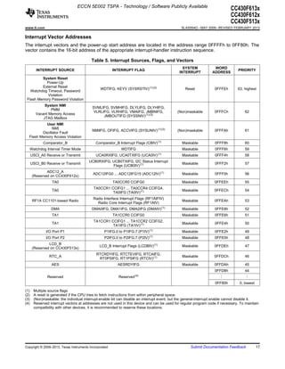 ECCN 5E002 TSPA - Technology / Software Publicly Available
                                                                                                                             CC430F613x
                                                                                                                             CC430F612x
                                                                                                                             CC430F513x
www.ti.com                                                                                        SLAS554G – MAY 2009 – REVISED FEBRUARY 2013

Interrupt Vector Addresses
The interrupt vectors and the power-up start address are located in the address range 0FFFFh to 0FF80h. The
vector contains the 16-bit address of the appropriate interrupt-handler instruction sequence.

                                          Table 5. Interrupt Sources, Flags, and Vectors
                                                                                                   SYSTEM          WORD
         INTERRUPT SOURCE                               INTERRUPT FLAG                                                           PRIORITY
                                                                                                 INTERRUPT        ADDRESS
         System Reset
           Power-Up
         External Reset
                                                WDTIFG, KEYV (SYSRSTIV) (1) (2)                     Reset           0FFFEh       63, highest
   Watchdog Timeout, Password
            Violation
 Flash Memory Password Violation
              System NMI
                                           SVMLIFG, SVMHIFG, DLYLIFG, DLYHIFG,
                 PMM
                                            VLRLIFG, VLRHIFG, VMAIFG, JMBNIFG,                  (Non)maskable       0FFFCh           62
         Vacant Memory Access
                                                 JMBOUTIFG (SYSSNIV) (1) (3)
             JTAG Mailbox
           User NMI
               NMI
                                          NMIIFG, OFIFG, ACCVIFG (SYSUNIV) (1) (3)              (Non)maskable       0FFFAh           61
         Oscillator Fault
  Flash Memory Access Violation
             Comparator_B                    Comparator_B Interrupt Flags (CBIV) (1)              Maskable          0FFF8h           60
      Watchdog Interval Timer Mode                          WDTIFG                                Maskable          0FFF6h           59
      USCI_A0 Receive or Transmit            UCA0RXIFG, UCA0TXIFG (UCA0IV) (1)                    Maskable          0FFF4h           58
                                         UCB0RXIFG, UCB0TXIFG, I2C Status Interrupt
      USCI_B0 Receive or Transmit                                                                 Maskable          0FFF2h           57
                                                    Flags (UCB0IV) (1)
               ADC12_A
                                           ADC12IFG0 ... ADC12IFG15 (ADC12IV) (1)                 Maskable          0FFF0h           56
       (Reserved on CC430F612x)
                  TA0                                   TA0CCR0 CCIFG0                            Maskable          0FFEEh           55
                                           TA0CCR1 CCIFG1 ... TA0CCR4 CCIFG4,
                  TA0                                                                             Maskable          0FFECh           54
                                                    TA0IFG (TA0IV) (1)
                                           Radio Interface Interrupt Flags (RF1AIFIV)
       RF1A CC1101-based Radio                                                                    Maskable          0FFEAh           53
                                             Radio Core Interrupt Flags (RF1AIV)
                                                                                          (1)
                  DMA                     DMA0IFG, DMA1IFG, DMA2IFG (DMAIV)                       Maskable          0FFE8h           52
                  TA1                                   TA1CCR0 CCIFG0                            Maskable          0FFE6h           51
                                           TA1CCR1 CCIFG1 ... TA1CCR2 CCIFG2,
                  TA1                                                                             Maskable          0FFE4h           50
                                                    TA1IFG (TA1IV) (1)
               I/O Port P1                        P1IFG.0 to P1IFG.7 (P1IV) (1)                   Maskable          0FFE2h           49
                                                                              (1)
               I/O Port P2                        P2IFG.0 to P2IFG.7 (P2IV)                       Maskable          0FFE0h           48
                LCD_B                                                               (1)
                                               LCD_B Interrupt Flags (LCDBIV)                     Maskable          0FFDEh           47
       (Reserved on CC430F513x)
                                             RTCRDYIFG, RTCTEVIFG, RTCAIFG,
                 RTC_A                                                                            Maskable          0FFDCh           46
                                              RT0PSIFG, RT1PSIFG (RTCIV) (1)
                  AES                                     AESRDYIFG                               Maskable          0FFDAh           45
                                                                                                                    0FFD8h           44
                                                                     (4)
                Reserved                                  Reserved                                                     ⋮               ⋮
                                                                                                                    0FF80h        0, lowest

(1)     Multiple source flags
(2)     A reset is generated if the CPU tries to fetch instructions from within peripheral space.
(3)     (Non)maskable: the individual interrupt-enable bit can disable an interrupt event, but the general-interrupt enable cannot disable it.
(4)     Reserved interrupt vectors at addresses are not used in this device and can be used for regular program code if necessary. To maintain
        compatibility with other devices, it is recommended to reserve these locations.




Copyright © 2009–2013, Texas Instruments Incorporated                                                  Submit Documentation Feedback          17
 