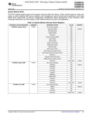 ECCN 5E002 TSPA - Technology / Software Publicly Available
                                                                                                                     CC430F613x
                                                                                                                     CC430F612x
                                                                                                                     CC430F513x
www.ti.com                                                                              SLAS554G – MAY 2009 – REVISED FEBRUARY 2013

System Module (SYS)
The SYS module handles many of the system functions within the device. These include power on reset and
power up clear handling, NMI source selection and management, reset interrupt vector generators, boot strap
loader entry mechanisms, as well as, configuration management (device descriptors). It also includes a data
exchange mechanism via JTAG called a JTAG mailbox that can be used in the application.

                                      Table 12. System Module Interrupt Vector Registers
  INTERRUPT VECTOR REGISTER                 ADDRESS              INTERRUPT EVENT                          VALUE        PRIORITY
      SYSRSTIV, System Reset                  019Eh              No interrupt pending                       00h
                                                                   Brownout (BOR)                           02h         Highest
                                                                   RST/NMI (POR)                            04h
                                                                    DoBOR (BOR)                             06h
                                                                       Reserved                             08h
                                                                Security violation (BOR)                   0Ah
                                                                     SVSL (POR)                            0Ch
                                                                     SVSH (POR)                            0Eh
                                                                  SVML_OVP (POR)                            10h
                                                                  SVMH_OVP (POR)                            12h
                                                                    DoPOR (POR)                             14h
                                                                  WDT timeout (PUC)                         16h
                                                            WDT password violation (PUC)                    18h
                                                          KEYV flash password violation (PUC)              1Ah
                                                                       Reserved                            1Ch
                                                              Peripheral area fetch (PUC)                  1Eh
                                                            PMM password violation (PUC)                    20h
                                                                       Reserved                         22h to 3Eh      Lowest
        SYSSNIV, System NMI                   019Ch              No interrupt pending                       00h
                                                                       SVMLIFG                              02h         Highest
                                                                      SVMHIFG                               04h
                                                                       DLYLIFG                              06h
                                                                       DLYHIFG                              08h
                                                                       VMAIFG                              0Ah
                                                                      JMBINIFG                             0Ch
                                                                     JMBOUTIFG                             0Eh
                                                                       VLRLIFG                              10h
                                                                       VLRHIFG                              12h
                                                                       Reserved                         14h to 1Eh      Lowest
         SYSUNIV, User NMI                    019Ah              No interrupt pending                       00h
                                                                        NMIFG                               02h         Highest
                                                                        OFIFG                               04h
                                                                       ACCVIFG                              06h
                                                                       Reserved                         08h to 1Eh      Lowest




Copyright © 2009–2013, Texas Instruments Incorporated                                        Submit Documentation Feedback        23
 