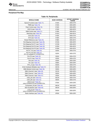 ECCN 5E002 TSPA - Technology / Software Publicly Available
                                                                                                                  CC430F613x
                                                                                                                  CC430F612x
                                                                                                                  CC430F513x
www.ti.com                                                                             SLAS554G – MAY 2009 – REVISED FEBRUARY 2013

Peripheral File Map

                                                           Table 16. Peripherals
                                                                                             OFFSET ADDRESS
                                     MODULE NAME                        BASE ADDRESS
                                                                                                 RANGE
                             Special Functions (see Table 17)                0100h               000h-01Fh
                                   PMM (see Table 18)                        0120h               000h-00Fh
                               Flash Control (see Table 19)                  0140h               000h-00Fh
                                  CRC16 (see Table 20)                       0150h               000h-007h
                               RAM Control (see Table 21)                    0158h               000h-001h
                                 Watchdog (see Table 22)                     015Ch               000h-001h
                                   UCS (see Table 23)                        0160h               000h-01Fh
                                    SYS (see Table 24)                       0180h               000h-01Fh
                            Shared Reference (see Table 25)                  01B0h               000h-001h
                           Port Mapping Control (see Table 26)               01C0h               000h-007h
                          Port Mapping Port P1 (see Table 27)                01C8h               000h-007h
                          Port Mapping Port P2 (see Table 28)                01D0h               000h-007h
                          Port Mapping Port P3 (see Table 29)                01D8h               000h-007h
                                Port P1, P2 (see Table 30)                   0200h               000h-01Fh
                                Port P3, P4 (see Table 31)
                                                                             0220h               000h-01Fh
                            (P4 not available on CC430F513x)
                                  Port P5 (see Table 32)                     0240h               000h-01Fh
                                  Port PJ (see Table 33)                     0320h               000h-01Fh
                                    TA0 (see Table 34)                       0340h               000h-03Fh
                                    TA1 (see Table 35)                       0380h               000h-03Fh
                                  RTC_A (see Table 36)                       04A0h               000h-01Fh
                        32-bit Hardware Multiplier (see Table 37)            04C0h               000h-02Fh
                           DMA Module Control (see Table 38)                 0500h               000h-00Fh
                             DMA Channel 0 (see Table 39)                    0510h               000h-00Fh
                             DMA Channel 1 (see Table 40)                    0520h               000h-00Fh
                             DMA Channel 2 (see Table 41)                    0530h               000h-00Fh
                                 USCI_A0 (see Table 42)                      05C0h               000h-01Fh
                                 USCI_B0 (see Table 43)                      05E0h               000h-01Fh
                                 ADC12 (see Table 44)
                                                                             0700h               000h-03Fh
                          (only CC430F613x and CC430F513x)
                              Comparator_B (see Table 45)                    08C0h               000h-00Fh
                             AES Accelerator (see Table 46)                  09C0h               000h-00Fh
                                 LCD_B (see Table 47)
                                                                             0A00h               000h-05Fh
                          (only CC430F613x and CC430F612x)
                              Radio Interface (see Table 48)                 0F00h               000h-03Fh




Copyright © 2009–2013, Texas Instruments Incorporated                                       Submit Documentation Feedback      29
 