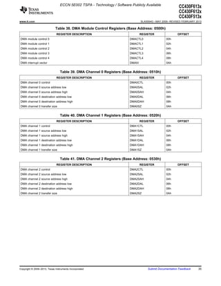 ECCN 5E002 TSPA - Technology / Software Publicly Available
                                                                                                            CC430F613x
                                                                                                            CC430F612x
                                                                                                            CC430F513x
www.ti.com                                                                       SLAS554G – MAY 2009 – REVISED FEBRUARY 2013

                             Table 38. DMA Module Control Registers (Base Address: 0500h)
                              REGISTER DESCRIPTION                               REGISTER                  OFFSET
DMA module control 0                                                     DMACTL0                   00h
DMA module control 1                                                     DMACTL1                   02h
DMA module control 2                                                     DMACTL2                   04h
DMA module control 3                                                     DMACTL3                   06h
DMA module control 4                                                     DMACTL4                   08h
DMA interrupt vector                                                     DMAIV                     0Ah


                                 Table 39. DMA Channel 0 Registers (Base Address: 0510h)
                              REGISTER DESCRIPTION                               REGISTER                  OFFSET
DMA channel 0 control                                                    DMA0CTL                   00h
DMA channel 0 source address low                                         DMA0SAL                   02h
DMA channel 0 source address high                                        DMA0SAH                   04h
DMA channel 0 destination address low                                    DMA0DAL                   06h
DMA channel 0 destination address high                                   DMA0DAH                   08h
DMA channel 0 transfer size                                              DMA0SZ                    0Ah


                                 Table 40. DMA Channel 1 Registers (Base Address: 0520h)
                              REGISTER DESCRIPTION                               REGISTER                  OFFSET
DMA channel 1 control                                                    DMA1CTL                   00h
DMA channel 1 source address low                                         DMA1SAL                   02h
DMA channel 1 source address high                                        DMA1SAH                   04h
DMA channel 1 destination address low                                    DMA1DAL                   06h
DMA channel 1 destination address high                                   DMA1DAH                   08h
DMA channel 1 transfer size                                              DMA1SZ                    0Ah


                                 Table 41. DMA Channel 2 Registers (Base Address: 0530h)
                              REGISTER DESCRIPTION                               REGISTER                  OFFSET
DMA channel 2 control                                                    DMA2CTL                   00h
DMA channel 2 source address low                                         DMA2SAL                   02h
DMA channel 2 source address high                                        DMA2SAH                   04h
DMA channel 2 destination address low                                    DMA2DAL                   06h
DMA channel 2 destination address high                                   DMA2DAH                   08h
DMA channel 2 transfer size                                              DMA2SZ                    0Ah




Copyright © 2009–2013, Texas Instruments Incorporated                                 Submit Documentation Feedback      35
 