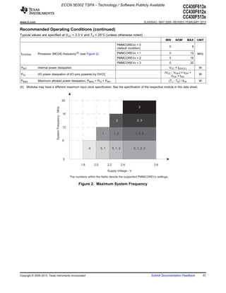 ECCN 5E002 TSPA - Technology / Software Publicly Available
                                                                                                                                                        CC430F613x
                                                                                                                                                        CC430F612x
                                                                                                                                                        CC430F513x
www.ti.com                                                                                                                  SLAS554G – MAY 2009 – REVISED FEBRUARY 2013

Recommended Operating Conditions (continued)
Typical values are specified at VCC = 3.3 V and TA = 25°C (unless otherwise noted)
                                                                                                                                           MIN    NOM          MAX    UNIT
                                                                                                    PMMCOREVx = 0
                                                                                                                                             0                    8
                                                                                                    (default condition)
fSYSTEM       Processor (MCLK) frequency (5) (see Figure 2)                                         PMMCOREVx = 1                            0                  12    MHz
                                                                                                    PMMCOREVx = 2                            0                  16
                                                                                                    PMMCOREVx = 3                            0                  20
PINT          Internal power dissipation                                                                                                     VCC × I(DVCC)             W
                                                                                                                                          (VCC - VIOH) × IIOH +
PIO           I/O power dissipation of I/O pins powered by DVCC                                                                                                        W
                                                                                                                                               VIOL × IIOL
PMAX          Maximum allowed power dissipation, PMAX > PIO + PINT                                                                           (TJ - TA) / θJA           W

(5)   Modules may have a different maximum input clock specification. See the specification of the respective module in this data sheet.



                                                      20

                                                                                                                     3
                             System Frequency - MHz




                                                      16

                                                                                                   2               2, 3

                                                      12

                                                                                    1            1, 2             1, 2, 3

                                                      8

                                                                         0         0, 1         0, 1, 2          0, 1, 2, 3


                                                      0
                                                                   1.8       2.0          2.2             2.4                      3.6

                                                                                          Supply Voltage - V

                                                           The numbers within the fields denote the supported PMMCOREVx settings.

                                                                 Figure 2. Maximum System Frequency




Copyright © 2009–2013, Texas Instruments Incorporated                                                                            Submit Documentation Feedback             41
 