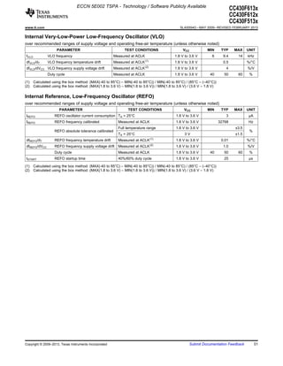 ECCN 5E002 TSPA - Technology / Software Publicly Available
                                                                                                                                CC430F613x
                                                                                                                                CC430F612x
                                                                                                                                CC430F513x
www.ti.com                                                                                     SLAS554G – MAY 2009 – REVISED FEBRUARY 2013

Internal Very-Low-Power Low-Frequency Oscillator (VLO)
over recommended ranges of supply voltage and operating free-air temperature (unless otherwise noted)
                     PARAMETER                                TEST CONDITIONS                    VCC           MIN       TYP     MAX     UNIT
fVLO           VLO frequency                            Measured at ACLK                    1.8 V to 3.6 V        6       9.4      14    kHz
dfVLO/dT       VLO frequency temperature drift          Measured at ACLK (1)                1.8 V to 3.6 V                0.5            %/°C
dfVLO/dVCC VLO frequency supply voltage drift           Measured at ACLK (2)                1.8 V to 3.6 V                 4             %/V
               Duty cycle                               Measured at ACLK                    1.8 V to 3.6 V       40       50       60     %

(1)    Calculated using the box method: (MAX(-40 to 85°C) – MIN(-40 to 85°C)) / MIN(-40 to 85°C) / (85°C – (–40°C))
(2)    Calculated using the box method: (MAX(1.8 to 3.6 V) – MIN(1.8 to 3.6 V)) / MIN(1.8 to 3.6 V) / (3.6 V – 1.8 V)

Internal Reference, Low-Frequency Oscillator (REFO)
over recommended ranges of supply voltage and operating free-air temperature (unless otherwise noted)
                      PARAMETER                                 TEST CONDITIONS                  VCC           MIN       TYP     MAX     UNIT
IREFO              REFO oscillator current consumption TA = 25°C                            1.8 V to 3.6 V                 3             µA
fREFO              REFO frequency calibrated              Measured at ACLK                  1.8 V to 3.6 V              32768            Hz
                                                          Full temperature range            1.8 V to 3.6 V                        ±3.5
                   REFO absolute tolerance calibrated                                                                                     %
                                                          TA = 25°C                               3V                              ±1.5
dfREFO/dT          REFO frequency temperature drift       Measured at ACLK (1)              1.8 V to 3.6 V               0.01            %/°C
dfREFO/dVCC        REFO frequency supply voltage drift    Measured at ACLK (2)              1.8 V to 3.6 V                1.0            %/V
                   Duty cycle                             Measured at ACLK                  1.8 V to 3.6 V       40       50       60     %
tSTART             REFO startup time                      40%/60% duty cycle                1.8 V to 3.6 V                25              µs

(1)    Calculated using the box method: (MAX(-40 to 85°C) – MIN(-40 to 85°C)) / MIN(-40 to 85°C) / (85°C – (–40°C))
(2)    Calculated using the box method: (MAX(1.8 to 3.6 V) – MIN(1.8 to 3.6 V)) / MIN(1.8 to 3.6 V) / (3.6 V – 1.8 V)




Copyright © 2009–2013, Texas Instruments Incorporated                                               Submit Documentation Feedback              51
 