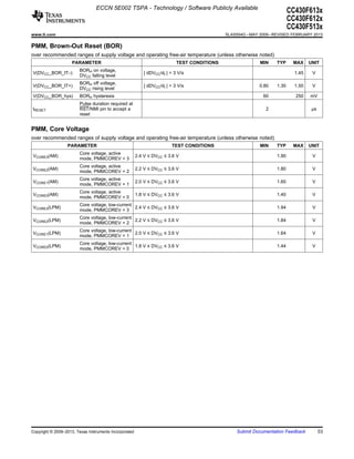 ECCN 5E002 TSPA - Technology / Software Publicly Available
                                                                                                                          CC430F613x
                                                                                                                          CC430F612x
                                                                                                                          CC430F513x
www.ti.com                                                                                   SLAS554G – MAY 2009 – REVISED FEBRUARY 2013

PMM, Brown-Out Reset (BOR)
over recommended ranges of supply voltage and operating free-air temperature (unless otherwise noted)
                     PARAMETER                                             TEST CONDITIONS                  MIN    TYP     MAX     UNIT
                        BORH on voltage,
V(DVCC_BOR_IT–)                                            | dDVCC/dt | < 3 V/s                                             1.45    V
                        DVCC falling level
                        BORH off voltage,
V(DVCC_BOR_IT+)                                            | dDVCC/dt | < 3 V/s                             0.80   1.30     1.50    V
                        DVCC rising level
V(DVCC_BOR_hys)         BORH hysteresis                                                                      60             250    mV
                        Pulse duration required at
tRESET                  RST/NMI pin to accept a                                                               2                     µs
                        reset


PMM, Core Voltage
over recommended ranges of supply voltage and operating free-air temperature (unless otherwise noted)
                  PARAMETER                                              TEST CONDITIONS                    MIN    TYP     MAX     UNIT
                        Core voltage, active
VCORE3(AM)                                              2.4 V ≤ DVCC ≤ 3.6 V                                       1.90             V
                        mode, PMMCOREV = 3
                        Core voltage, active
VCORE2(AM)                                              2.2 V ≤ DVCC ≤ 3.6 V                                       1.80             V
                        mode, PMMCOREV = 2
                        Core voltage, active
VCORE1(AM)                                              2.0 V ≤ DVCC ≤ 3.6 V                                       1.60             V
                        mode, PMMCOREV = 1
                        Core voltage, active
VCORE0(AM)                                              1.8 V ≤ DVCC ≤ 3.6 V                                       1.40             V
                        mode, PMMCOREV = 0
                        Core voltage, low-current
VCORE3(LPM)                                       2.4 V ≤ DVCC ≤ 3.6 V                                             1.94             V
                        mode, PMMCOREV = 3
                        Core voltage, low-current
VCORE2(LPM)                                       2.2 V ≤ DVCC ≤ 3.6 V                                             1.84             V
                        mode, PMMCOREV = 2
                        Core voltage, low-current
VCORE1(LPM)                                       2.0 V ≤ DVCC ≤ 3.6 V                                             1.64             V
                        mode, PMMCOREV = 1
                        Core voltage, low-current
VCORE0(LPM)                                       1.8 V ≤ DVCC ≤ 3.6 V                                             1.44             V
                        mode, PMMCOREV = 0




Copyright © 2009–2013, Texas Instruments Incorporated                                             Submit Documentation Feedback          53
 