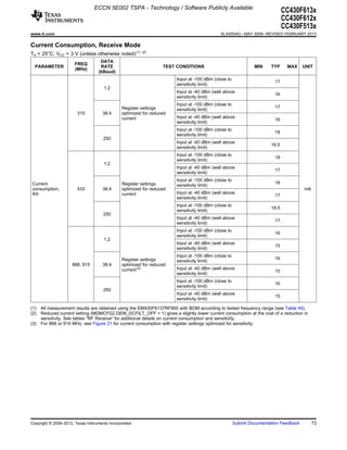 ECCN 5E002 TSPA - Technology / Software Publicly Available
                                                                                                                             CC430F613x
                                                                                                                             CC430F612x
                                                                                                                             CC430F513x
www.ti.com                                                                                   SLAS554G – MAY 2009 – REVISED FEBRUARY 2013

Current Consumption, Receive Mode
TA = 25°C, VCC = 3 V (unless otherwise noted) (1)        (2)

                                    DATA
                       FREQ
  PARAMETER                         RATE                           TEST CONDITIONS                             MIN    TYP     MAX     UNIT
                       (MHz)
                                   (kBaud)
                                                                        Input at -100 dBm (close to
                                                                                                                        17
                                                                        sensitivity limit)
                                      1.2
                                                                        Input at -40 dBm (well above
                                                                                                                        16
                                                                        sensitivity limit)
                                                                        Input at -100 dBm (close to
                                                Register settings                                                       17
                                                                        sensitivity limit)
                        315          38.4       optimized for reduced
                                                current                 Input at -40 dBm (well above
                                                                                                                        16
                                                                        sensitivity limit)
                                                                        Input at -100 dBm (close to
                                                                                                                        18
                                                                        sensitivity limit)
                                      250
                                                                        Input at -40 dBm (well above
                                                                                                                      16.5
                                                                        sensitivity limit)
                                                                        Input at -100 dBm (close to
                                                                                                                        18
                                                                        sensitivity limit)
                                      1.2
                                                                        Input at -40 dBm (well above
                                                                                                                        17
                                                                        sensitivity limit)
                                                                        Input at -100 dBm (close to
Current                                         Register settings                                                       18
                                                                        sensitivity limit)
consumption,            433          38.4       optimized for reduced                                                                 mA
RX                                              current                 Input at -40 dBm (well above
                                                                                                                        17
                                                                        sensitivity limit)
                                                                        Input at -100 dBm (close to
                                                                                                                      18.5
                                                                        sensitivity limit)
                                      250
                                                                        Input at -40 dBm (well above
                                                                                                                        17
                                                                        sensitivity limit)
                                                                        Input at -100 dBm (close to
                                                                                                                        16
                                                                        sensitivity limit)
                                      1.2
                                                                        Input at -40 dBm (well above
                                                                                                                        15
                                                                        sensitivity limit)
                                                                        Input at -100 dBm (close to
                                                Register settings                                                       16
                                                                        sensitivity limit)
                     868, 915        38.4       optimized for reduced
                                                current (3)             Input at -40 dBm (well above
                                                                                                                        15
                                                                        sensitivity limit)
                                                                        Input at -100 dBm (close to
                                                                                                                        16
                                                                        sensitivity limit)
                                      250
                                                                        Input at -40 dBm (well above
                                                                                                                        15
                                                                        sensitivity limit)

(1)   All measurement results are obtained using the EM430F6137RF900 with BOM according to tested frequency range (see Table 49).
(2)   Reduced current setting (MDMCFG2.DEM_DCFILT_OFF = 1) gives a slightly lower current consumption at the cost of a reduction in
      sensitivity. See tables "RF Receive" for additional details on current consumption and sensitivity.
(3)   For 868 or 915 MHz, see Figure 21 for current consumption with register settings optimized for sensitivity.




Copyright © 2009–2013, Texas Instruments Incorporated                                                 Submit Documentation Feedback        73
 