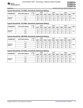 ECCN 5E002 TSPA - Technology / Software Publicly Available
                                                                                                                             CC430F613x
                                                                                                                             CC430F612x
                                                                                                                             CC430F513x
www.ti.com                                                                                    SLAS554G – MAY 2009 – REVISED FEBRUARY 2013

Typical Sensitivity, 315 MHz, Sensitivity Optimized Setting
                                                        VCC           2.0 V                  3.0 V                   3.6 V
 PARAMETER             DATA RATE (kBaud)                                                                                             UNIT
                                                        TA    -40°C   25°C    85°C   -40°C   25°C     85°C   -40°C   25°C     85°C
                                      1.2                     -112    -112    -110   -112    -111     -109    -112   -111     -108
Sensitivity,
                                     38.4                     -105    -105    -104   -105    -103     -102    -105   -104     -102   dBm
315MHz
                                     250                       -95    -95     -92     -94    -95       -92    -95    -94      -91


Typical Sensitivity, 433 MHz, Sensitivity Optimized Setting
                                                        VCC           2.0 V                  3.0 V                   3.6 V
 PARAMETER             DATA RATE (kBaud)                                                                                             UNIT
                                                        TA    -40°C   25°C    85°C   -40°C   25°C     85°C   -40°C   25°C     85°C
                                      1.2                     -111    -110    -108   -111    -111     -108    -111   -110     -107
Sensitivity,
                                     38.4                     -104    -104    -101   -104    -104     -101    -104   -103     -101   dBm
433MHz
                                     250                       -93    -94     -91     -93    -93       -90    -93    -93      -90


Typical Sensitivity, 868 MHz, Sensitivity Optimized Setting
                                                        VCC           2.0 V                  3.0 V                   3.6 V
 PARAMETER             DATA RATE (kBaud)                                                                                             UNIT
                                                        TA    -40°C   25°C    85°C   -40°C   25°C     85°C   -40°C   25°C     85°C
                                      1.2                     -109    -109    -107   -109    -109     -106    -109   -108     -106
Sensitivity,                         38.4                     -102    -102    -100   -102    -102      -99    -102   -101     -99
                                                                                                                                     dBm
868MHz                               250                       -90    -90     -88     -89    -90       -87    -89    -90      -87
                                     500                       -84    -84     -81     -84    -84       -80    -84    -84      -80


Typical Sensitivity, 915 MHz, Sensitivity Optimized Setting
                                                        VCC           2.0 V                  3.0 V                   3.6 V
 PARAMETER             DATA RATE (kBaud)                                                                                             UNIT
                                                        TA    -40°C   25°C    85°C   -40°C   25°C     85°C   -40°C   25°C     85°C
                                      1.2                     -109    -109    -107   -109    -109     -106    -109   -108     -105
Sensitivity,                         38.4                     -102    -102    -100   -102    -102      -99    -103   -102     -99
                                                                                                                                     dBm
915MHz                               250                       -92    -92     -89     -92    -92       -88    -92    -92      -88
                                     500                       -87    -86     -81     -86    -86       -81    -86    -85      -80




Copyright © 2009–2013, Texas Instruments Incorporated                                                Submit Documentation Feedback      81
 