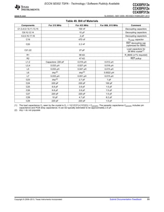 ECCN 5E002 TSPA - Technology / Software Publicly Available
                                                                                                                                  CC430F613x
                                                                                                                                  CC430F612x
                                                                                                                                  CC430F513x
www.ti.com                                                                                         SLAS554G – MAY 2009 – REVISED FEBRUARY 2013

                                                         Table 49. Bill of Materials
         Components                   For 315 MHz                   For 433 MHz               For 868, 915 MHz                  Comment
      C1,3,4,5,7,9,11,13,15                                            100 nF                                             Decoupling capacitors
          C8,10,12,14                                                  10 µF                                              Decoupling capacitors
         C2,6,16,17,18                                                  2 pF                                              Decoupling capacitors
              C19                                                      470 nF                                                VCORE capacitor
                                                                                                                           RST decoupling cap
              C20                                                      2.2 nF
                                                                                                                           (optimized for SBW)
                                                                                                                           Load capacitors for
            C21,22                                                     27 pF
                                                                                                                            26 MHz crystal (1)
               R1                                                      56 kΩ                                             R_BIAS (±1% required)
               R2                                                      47 kΩ                                                   RST pullup
              L1,2                 Capacitors: 220 pF                 0.016 µH                     0.012 µH
              L3,4                      0.033 µH                      0.027 µH                     0.018 µH
               L5                       0.033 µH                      0.047 µH                     0.015 µH
               L6                         dnp (2)                      dnp (2)                    0.0022 µH
               L7                       0.033 µH                      0.051 µH                     0.015 µH
                                                (2)
              C23                         dnp                          2.7 pF                        1 pF
              C24                         220 pF                       220 pF                       100 pF
              C25                         6.8 pF                       3.9 pF                       1.5 pF
              C26                         6.8 pF                       3.9 pF                       1.5 pF
              C27                         220 pF                       220 pF                       1.5 pF
              C28                         10 pF                        4.7 pF                       8.2 pF
              C29                         220 pF                       220 pF                       1.5 pF

(1)    The load capacitance CL seen by the crystal is CL = 1/((1/C21)+(1/C22)) + Cparasitic. The parasitic capacitance Cparasitic includes pin
       capacitance and PCB stray capacitance. It can be typically estimated to be approximately 2.5 pF.
(2)    dnp = do not populate




Copyright © 2009–2013, Texas Instruments Incorporated                                                   Submit Documentation Feedback             89
 