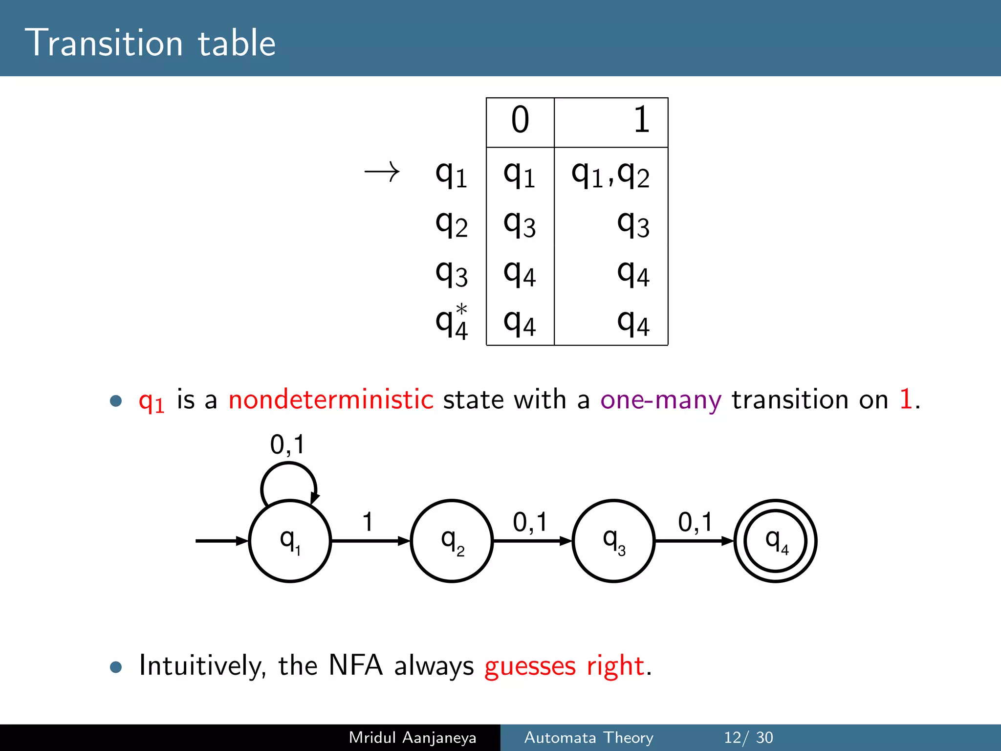 Transition table
0 1
→ q1 q1 q1,q2
q2 q3 q3
q3 q4 q4
q∗
4 q4 q4
• q1 is a nondeterministic state with a one-many transition on 1.
q1
q q q2 3 4
1
0,1
0,1 0,1
• Intuitively, the NFA always guesses right.
Mridul Aanjaneya Automata Theory 12/ 30
 