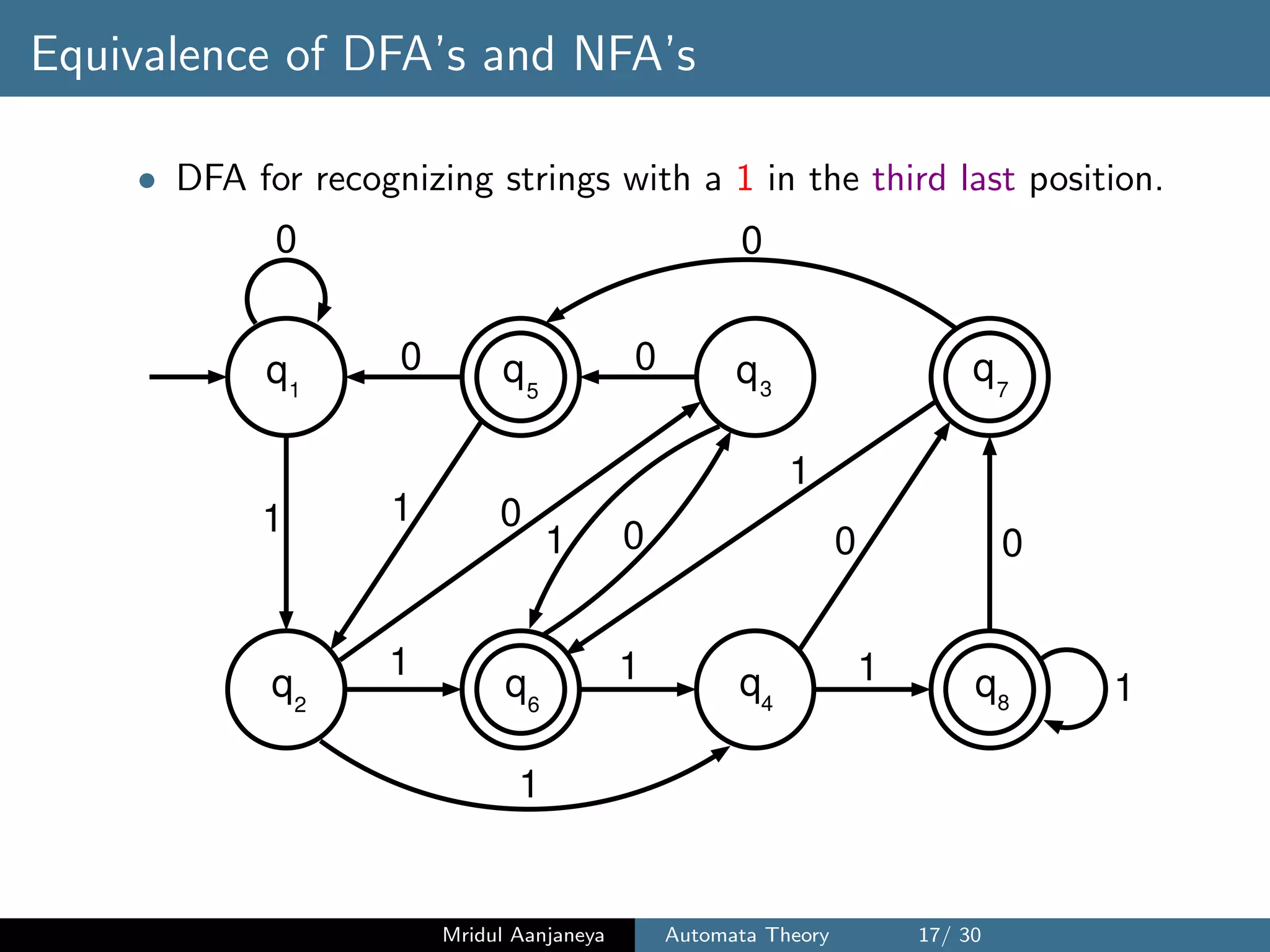 Equivalence of DFA’s and NFA’s
• DFA for recognizing strings with a 1 in the third last position.
q q q q6 4
1
0
1 1
1
00
1
0 0
11 0
0
1
1 0
q q q1
q
2
35 7
8
Mridul Aanjaneya Automata Theory 17/ 30
 