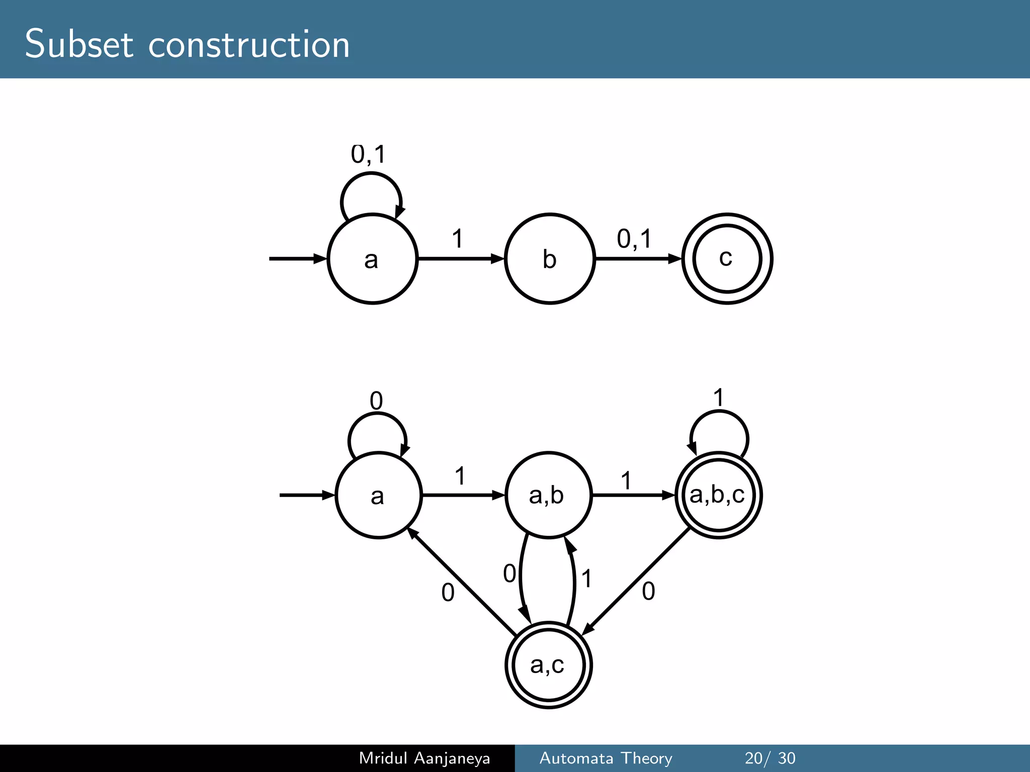 Subset construction
1
0,1
0,1
a b c
1
a
0
a,b a,b,c
a,c
1
00
0 1
1
Mridul Aanjaneya Automata Theory 20/ 30
 