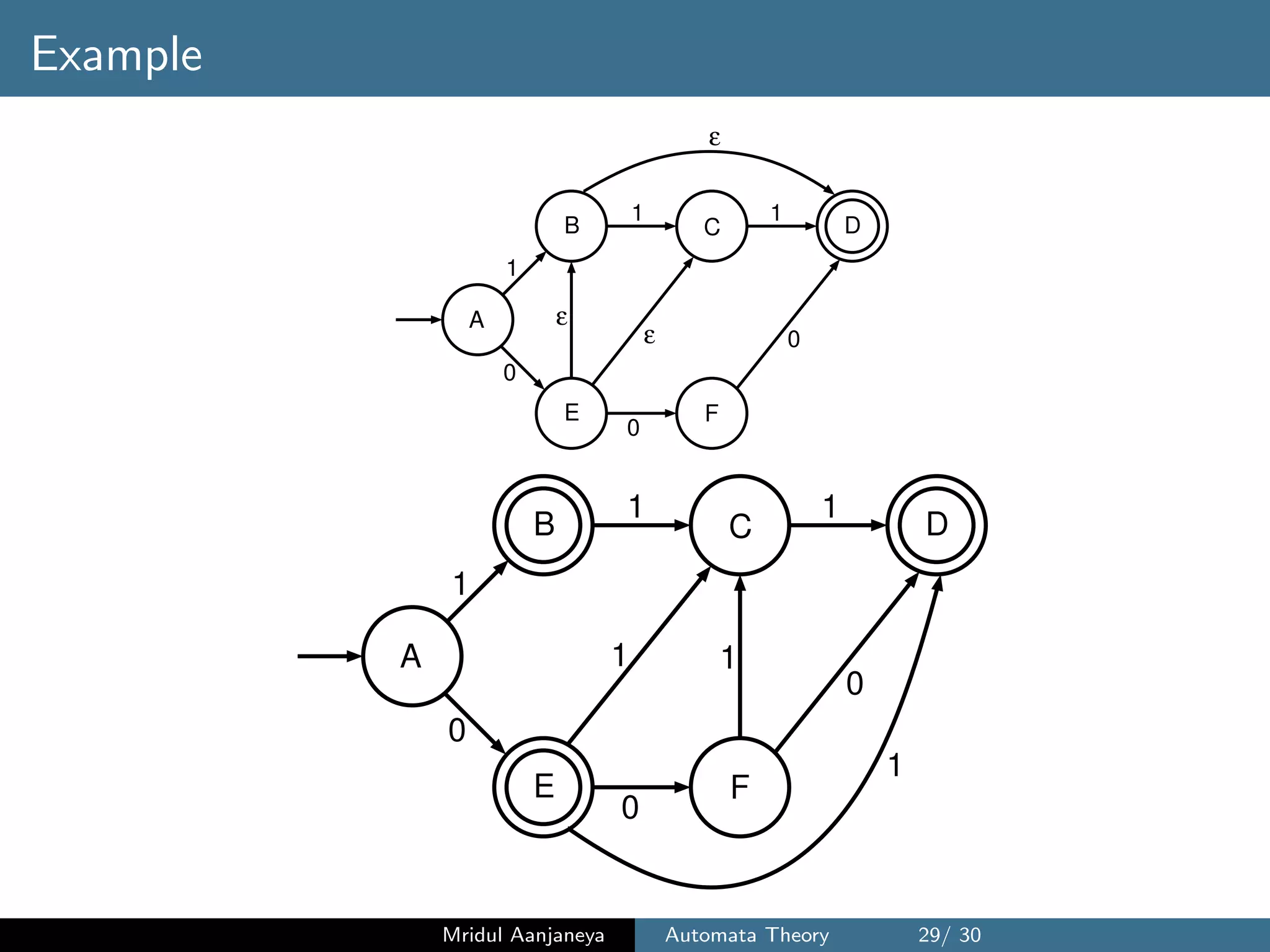 Example
0
0
1
1 1
ε
A
DCB
E F
0
ε
ε
0
0
1
1 1
A
DCB
E F
0
11
1
Mridul Aanjaneya Automata Theory 29/ 30
 
