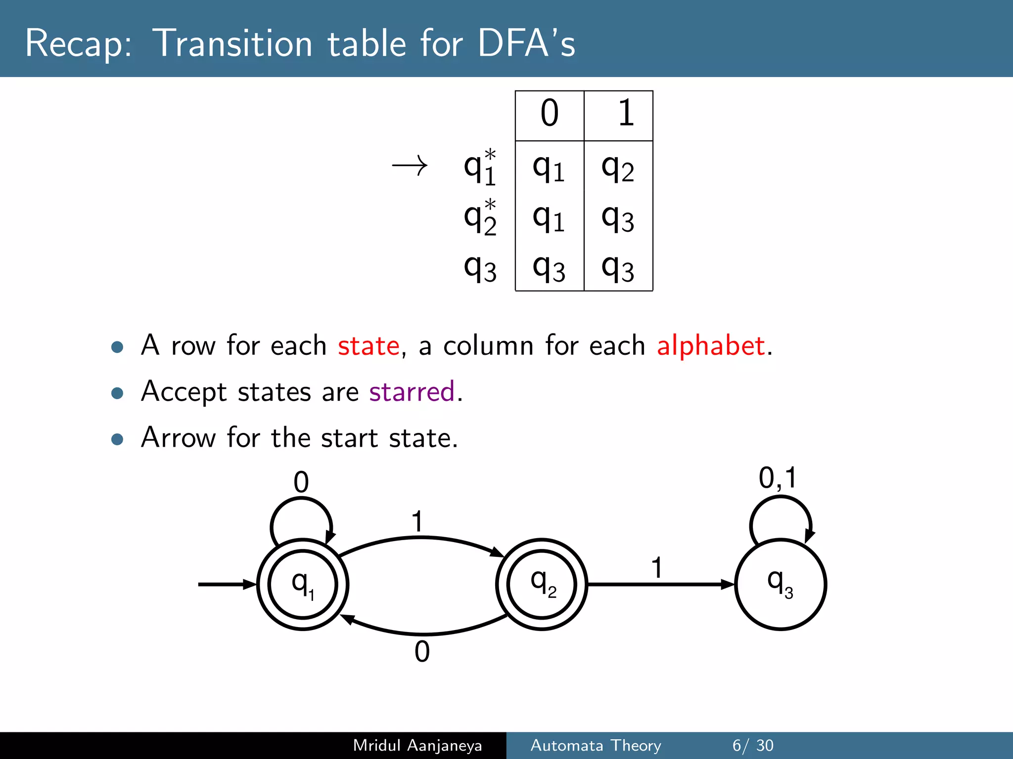 Recap: Transition table for DFA’s
0 1
→ q∗
1 q1 q2
q∗
2 q1 q3
q3 q3 q3
• A row for each state, a column for each alphabet.
• Accept states are starred.
• Arrow for the start state.
q q1 2
1
0
0
q3
1
0,1
Mridul Aanjaneya Automata Theory 6/ 30
 