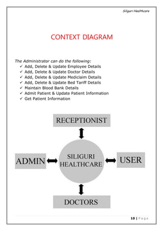 Siliguri Healthcare
10 | P a g e
CONTEXT DIAGRAM
The Administrator can do the following:
 Add, Delete & Update Employee Details
 Add, Delete & Update Doctor Details
 Add, Delete & Update Mediclaim Details
 Add, Delete & Update Bed Tariff Details
 Maintain Blood Bank Details
 Admit Patient & Update Patient Information
 Get Patient Information
 